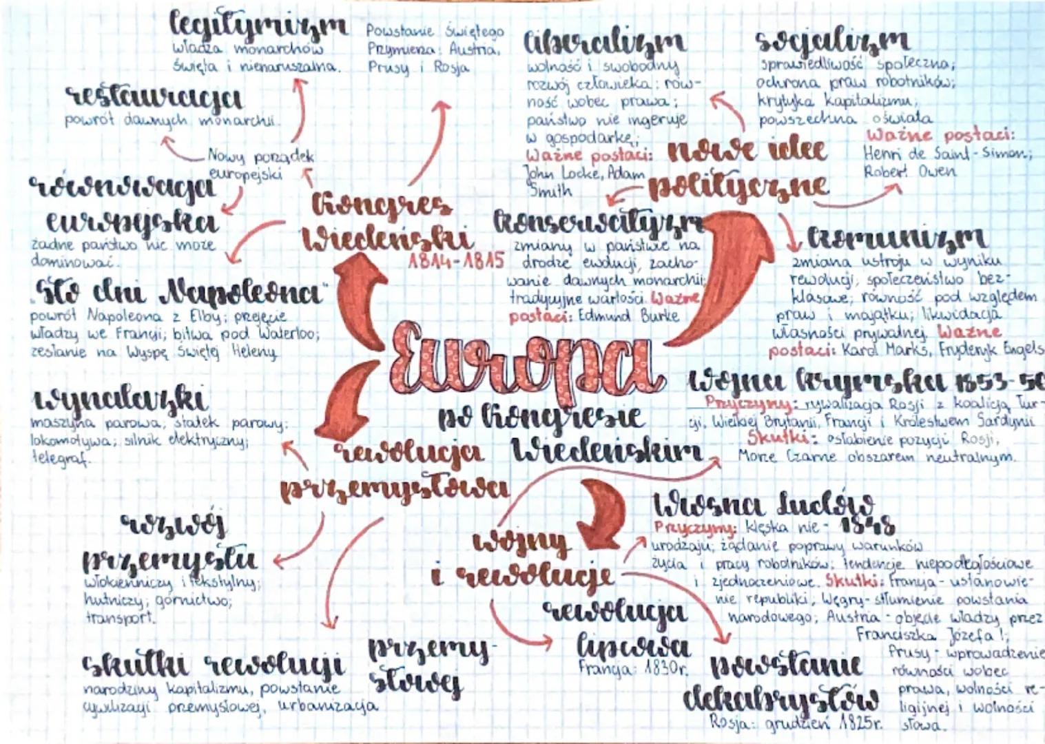 legitymizm Powstanie więtego ciberalizm
władza monarchów
Święta i nienaruszalna.
restauracja
powrót dawnych monarchi
równowaga
euroyska
zadn