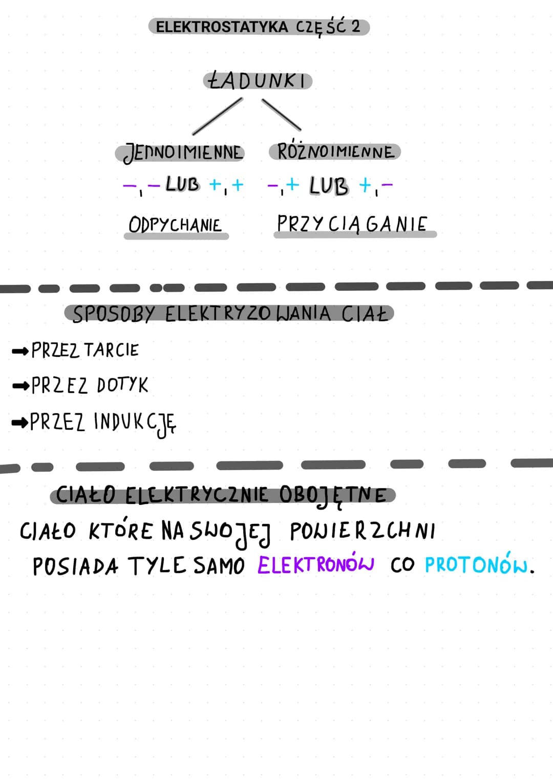 ELEKTROSTATYKA CZĘŚĆ 2
ŁADUNKI
JEDNO IMIENNE
- LUB +₁ +
ODPYCHANIE
➡PRZEZ TARCIE
-PRZEZ DOTYK
→PRZEZ INDUKCJĘ
RÓŻNOIMIENNE
−₁+ LUB +₁ -
PRZY