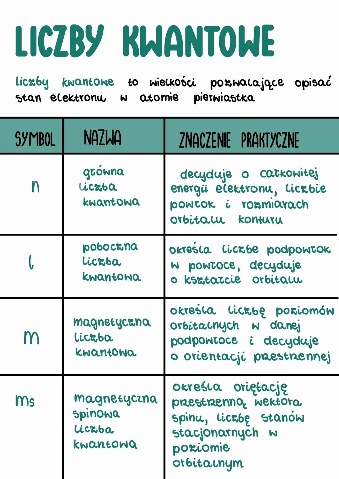 LICZBY KWANTOWE
Liczby kwantowe to wielkości pozwalające opisać
Stan elektronu w atomie pierwiastka
W
SYMBOL
n
|
3
ms
NAZWA
główna
liczba
kw