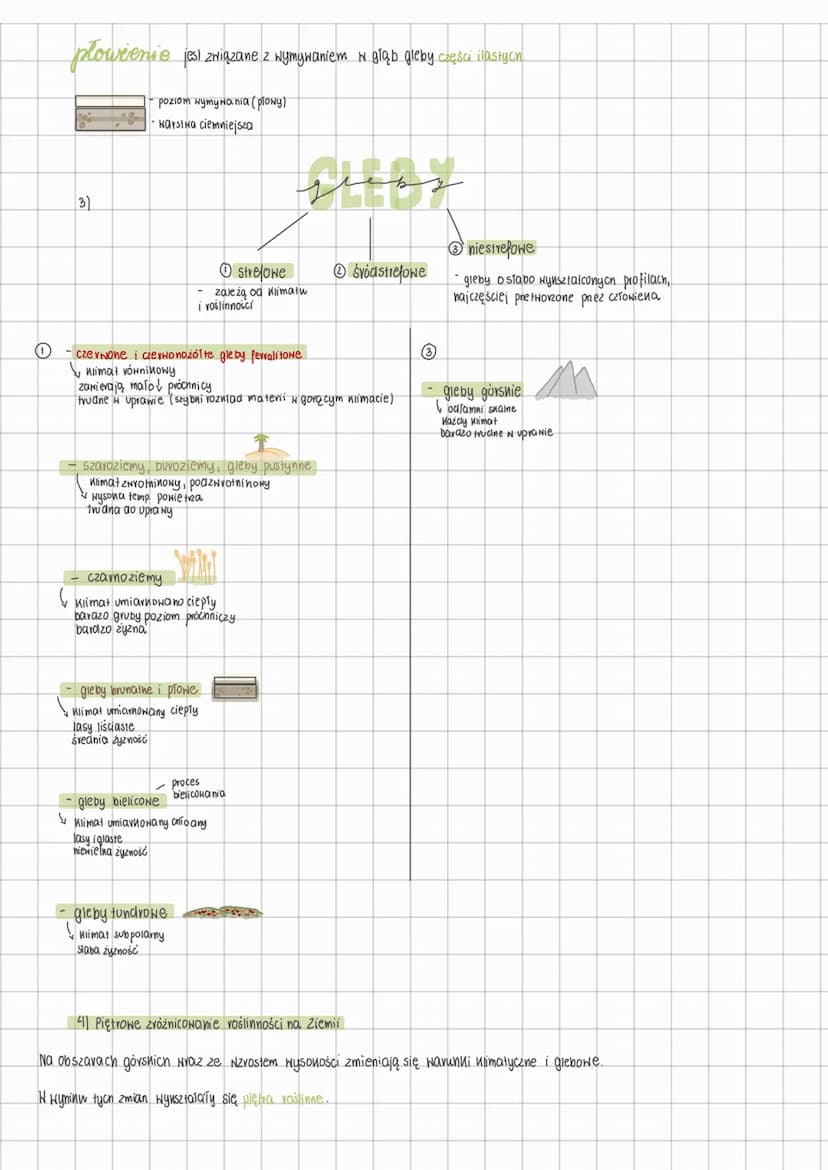1) Czynniki glebotwórcze to elementy środowisna geograficznego, nóre mają wpływ na powstawanie gleby
- Klimat
- snala macierzysta
rośliny i 