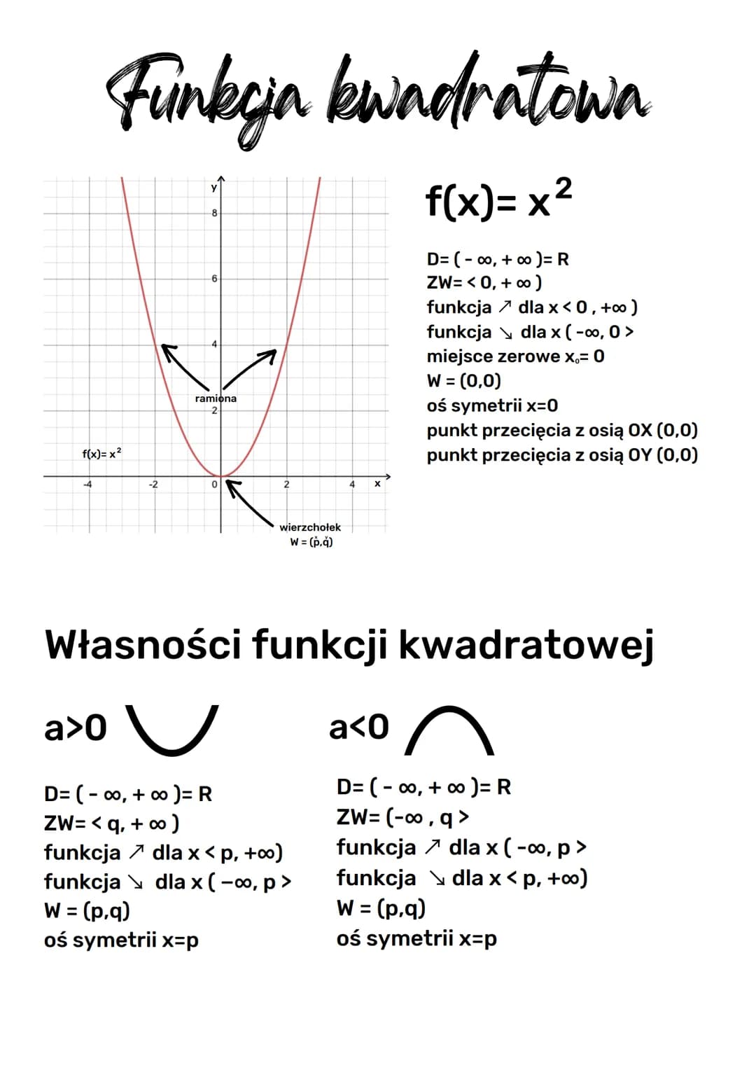 
<p>Funkcja kwadratowa f(x)=x² opisuje parabolę, której dziedzina D= (-∞, + ∞ ) = R, a zbiór wartości ZW=&lt; 0, +∞ ). </p>
<h2 id="postaogl