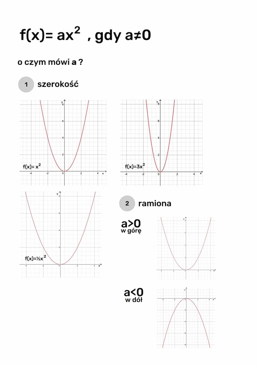 
<p>Funkcja kwadratowa f(x)=x² opisuje parabolę, której dziedzina D= (-∞, + ∞ ) = R, a zbiór wartości ZW=&lt; 0, +∞ ). </p>
<h2 id="postaogl