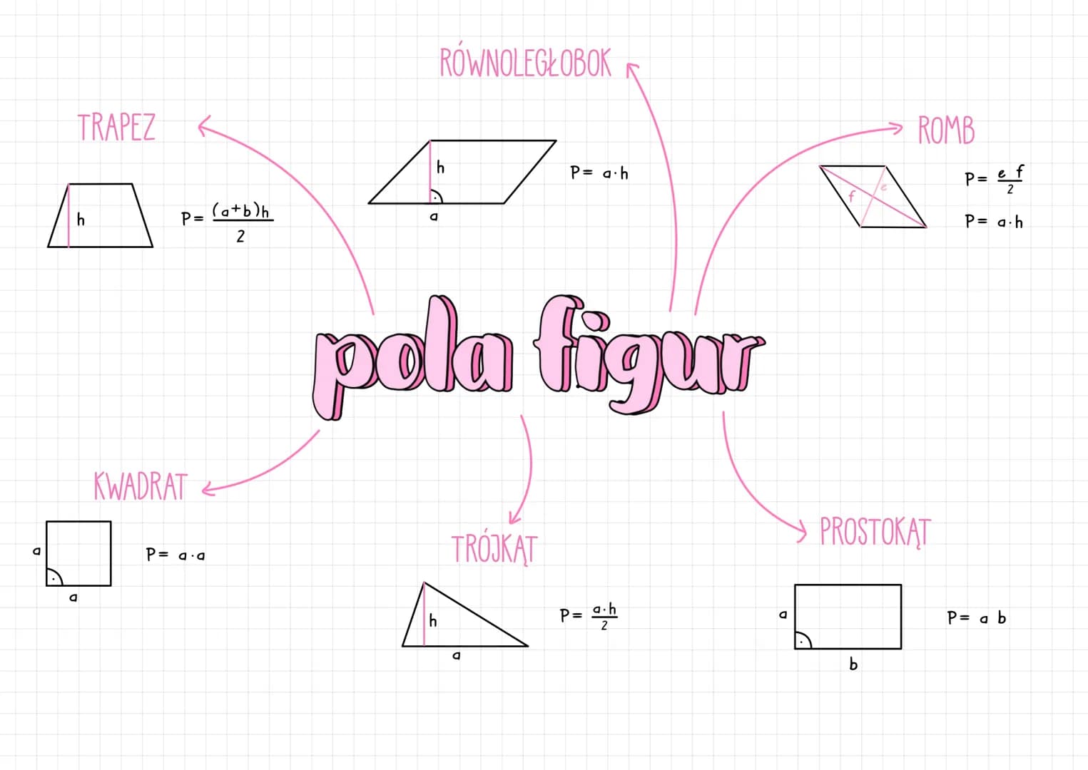 a
TRAPEZ
h
a
P=
KWADRAT
P= a.a
(a+b)h
2
RÓWNOLEGŁOBOK
h
a
h
pola figur
TRÓJKĄT
P= a.h
a
P= a.h
a
→ ROMB
PROSTOKĄT
b
ef
P = e
P= a.h
P= a b
