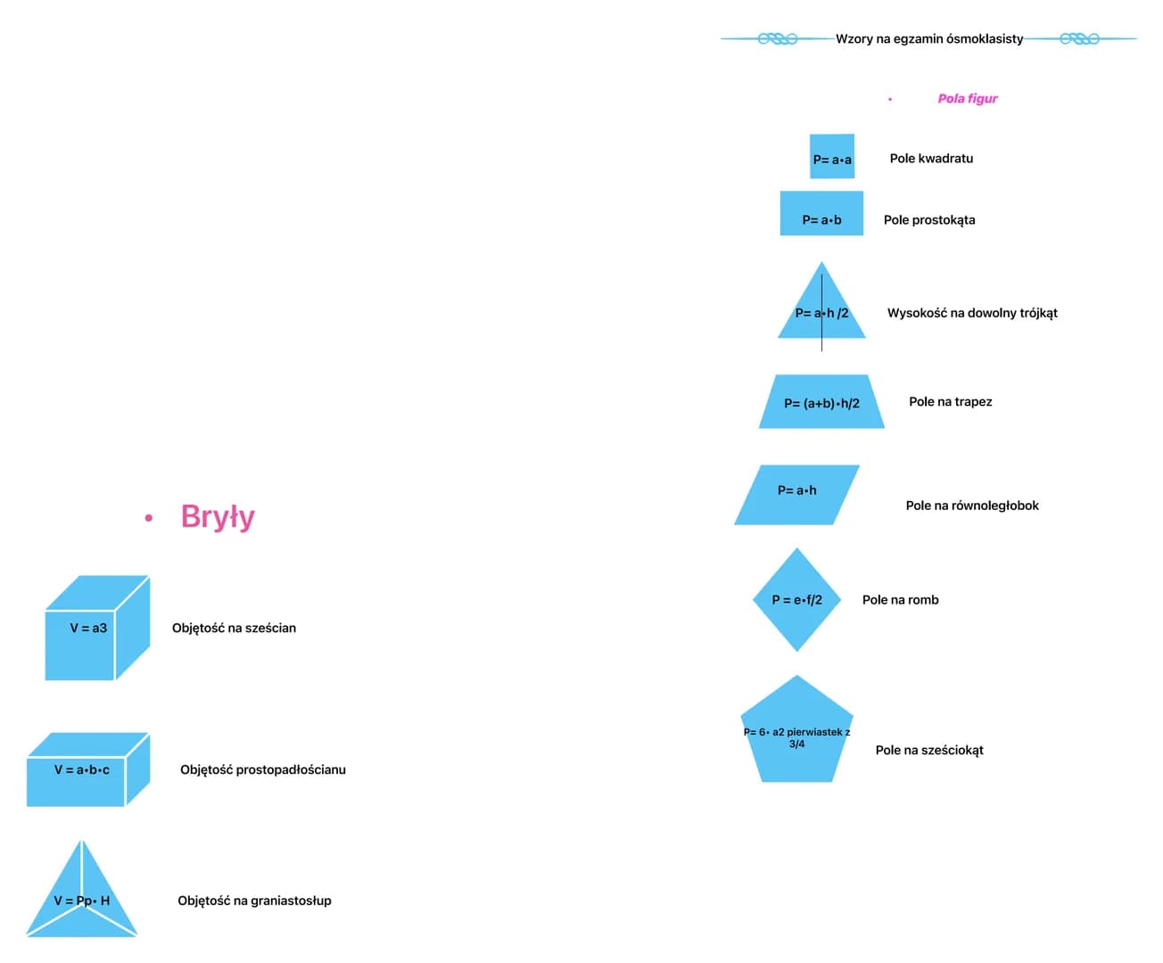 V = a3
V = a.b.c
V = Pp. H
●
Bryły
Objętość na sześcian
Objętość prostopadłościanu
Objętość na graniastosłup
P= a.a
Wzory na egzamin ósmokla