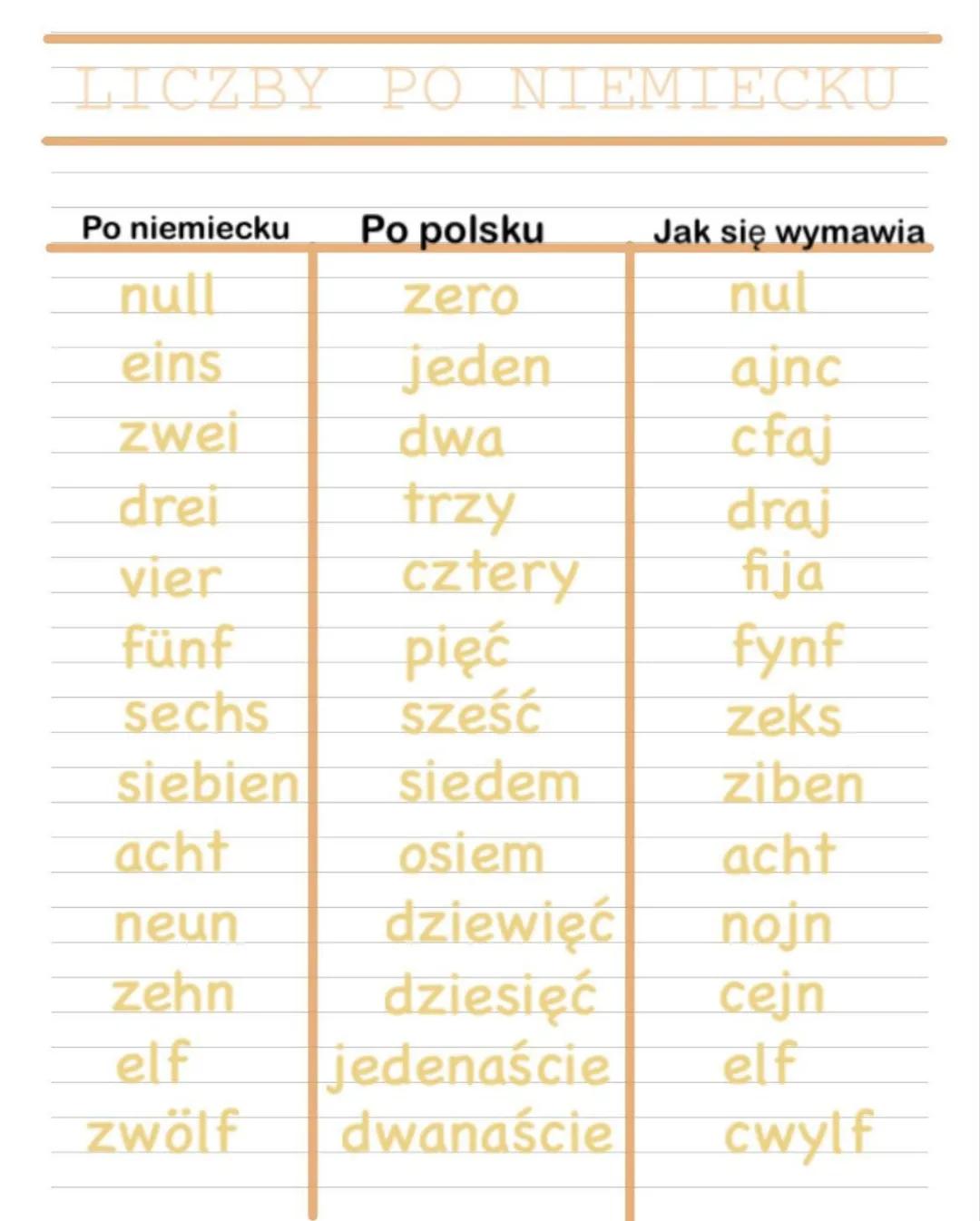LICZBY PO NIEMIECKU
Po niemiecku
null
eins
zwei
drei
vier
fünf
sechs
siebien
acht
neun
zehn
elf
zwölf
Po polsku
zero
jeden
dwa
trzy
cztery
p