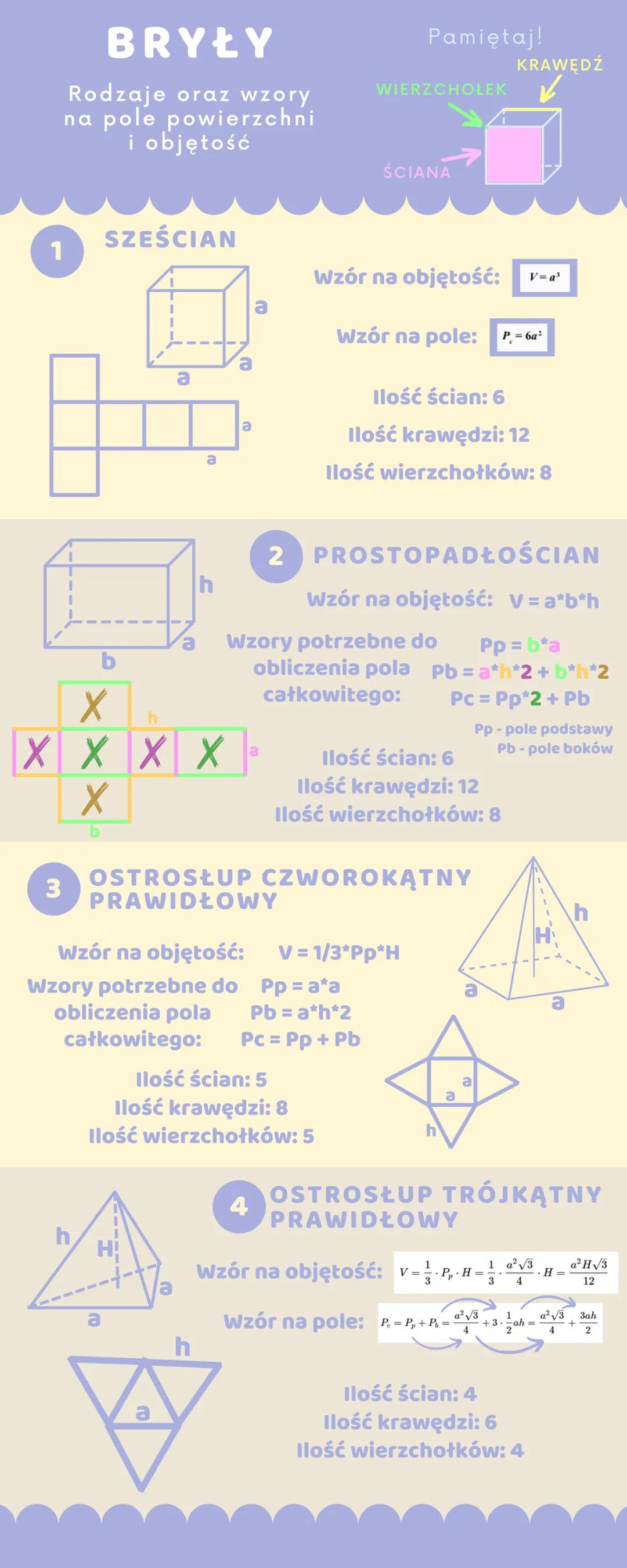BRYŁY
Rodzaje oraz wzory
na pole powierzchni
i objętość
1
3
SZEŚCIAN
h
a
a
h
b
X
xxxx.
X
obliczenia pola
całkowitego:
P
C
a
a
Pamiętaj!
WIER