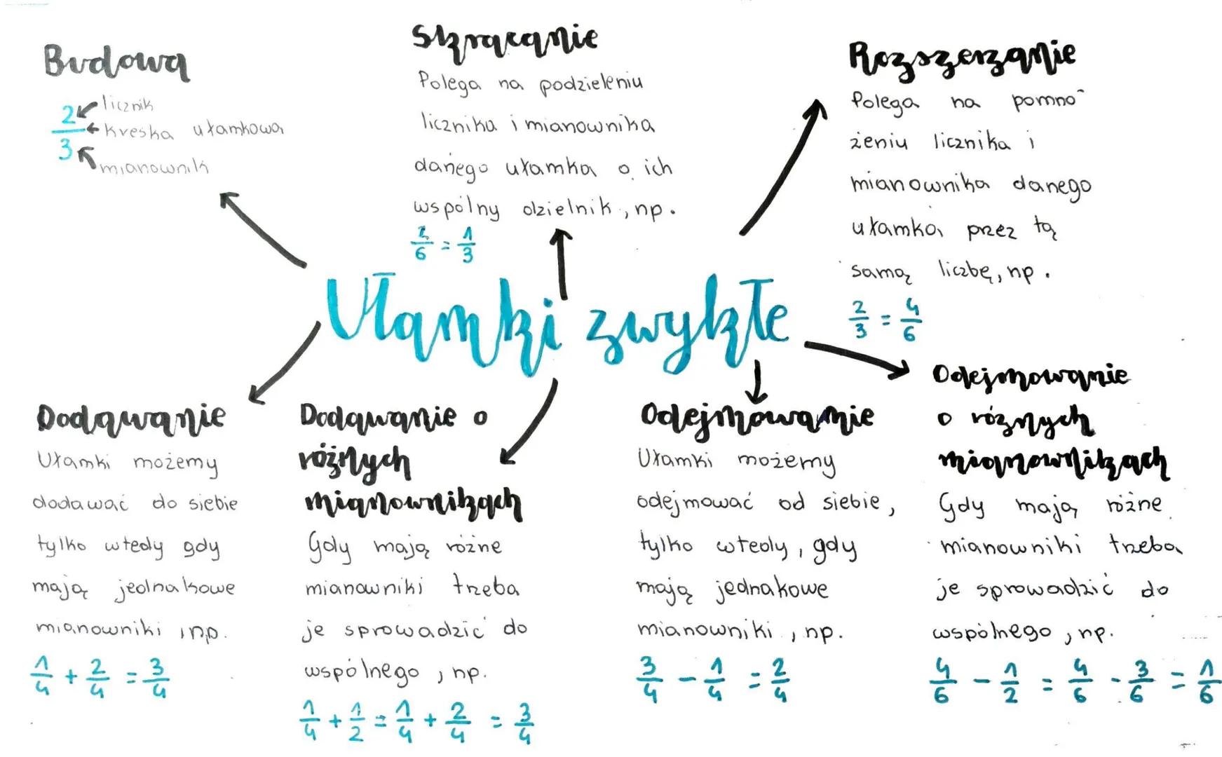 Budown
·licznik
·Kreska utamkowa
mianownik
24
36.
Dodawanie
Ułamki możemy
doda wać
tylko wtedy gdy
mają jedna kowe
mianowniki imp.
^2 + 2²/1