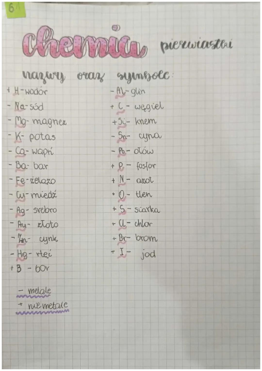 Pierwiastki - Symbole i Grupy