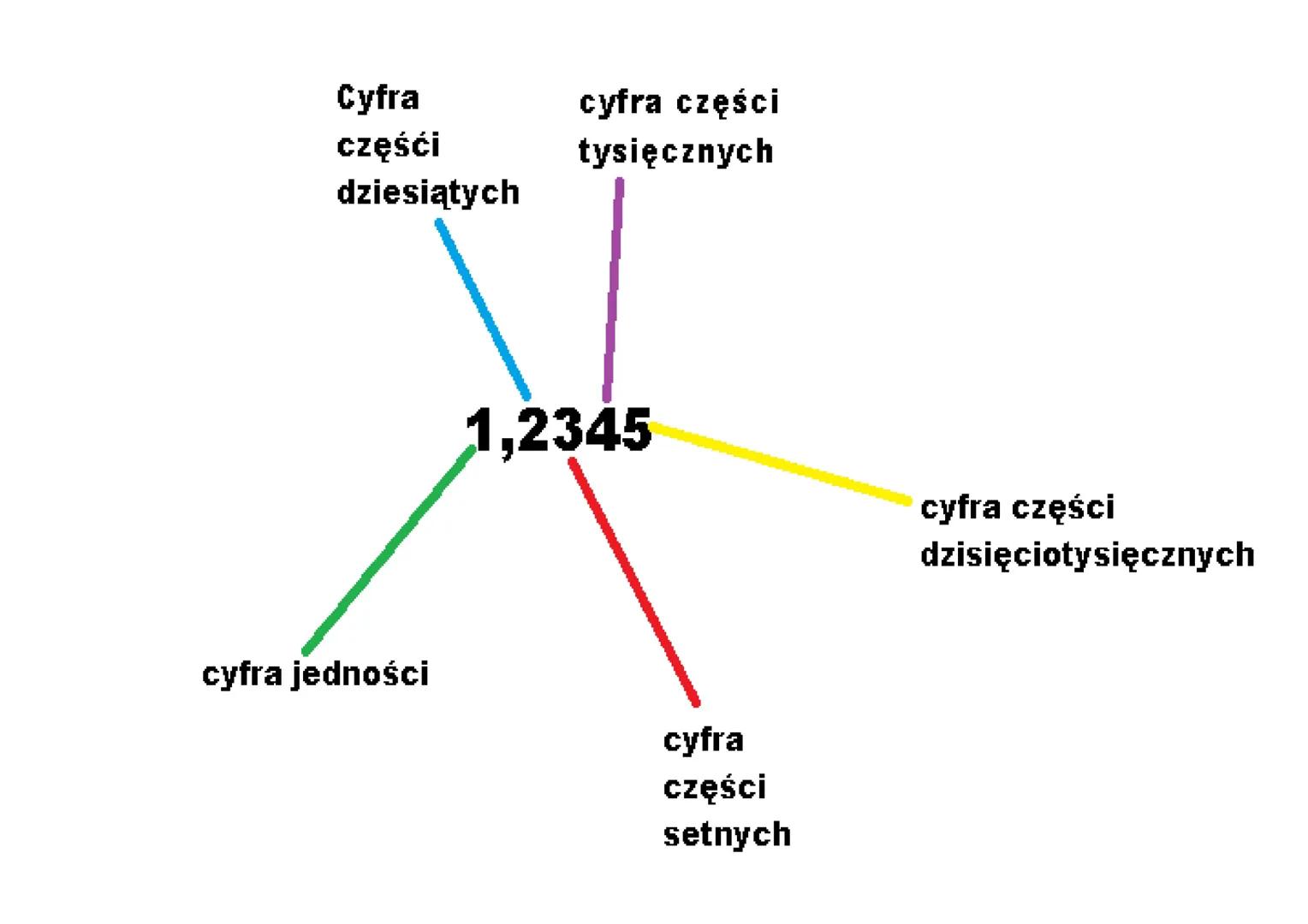 Cyfra
częśći
dziesiątych
cyfra jedności
cyfra części
tysięcznych
1,2345
cyfra
części
setnych
cyfra części
dzisięciotysięcznych