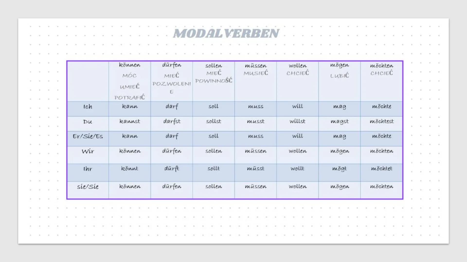 W
N
M
Ich
DU
Er/sie/Es
Wir
Ihr
sie/Sie
können
мос
UMIEĆ
POTRAFIĆ
kann
kannst
kann
können.
könnt
können
MODAL VERBEN
dürfen
MIEĆ
POZWOLENI
€
