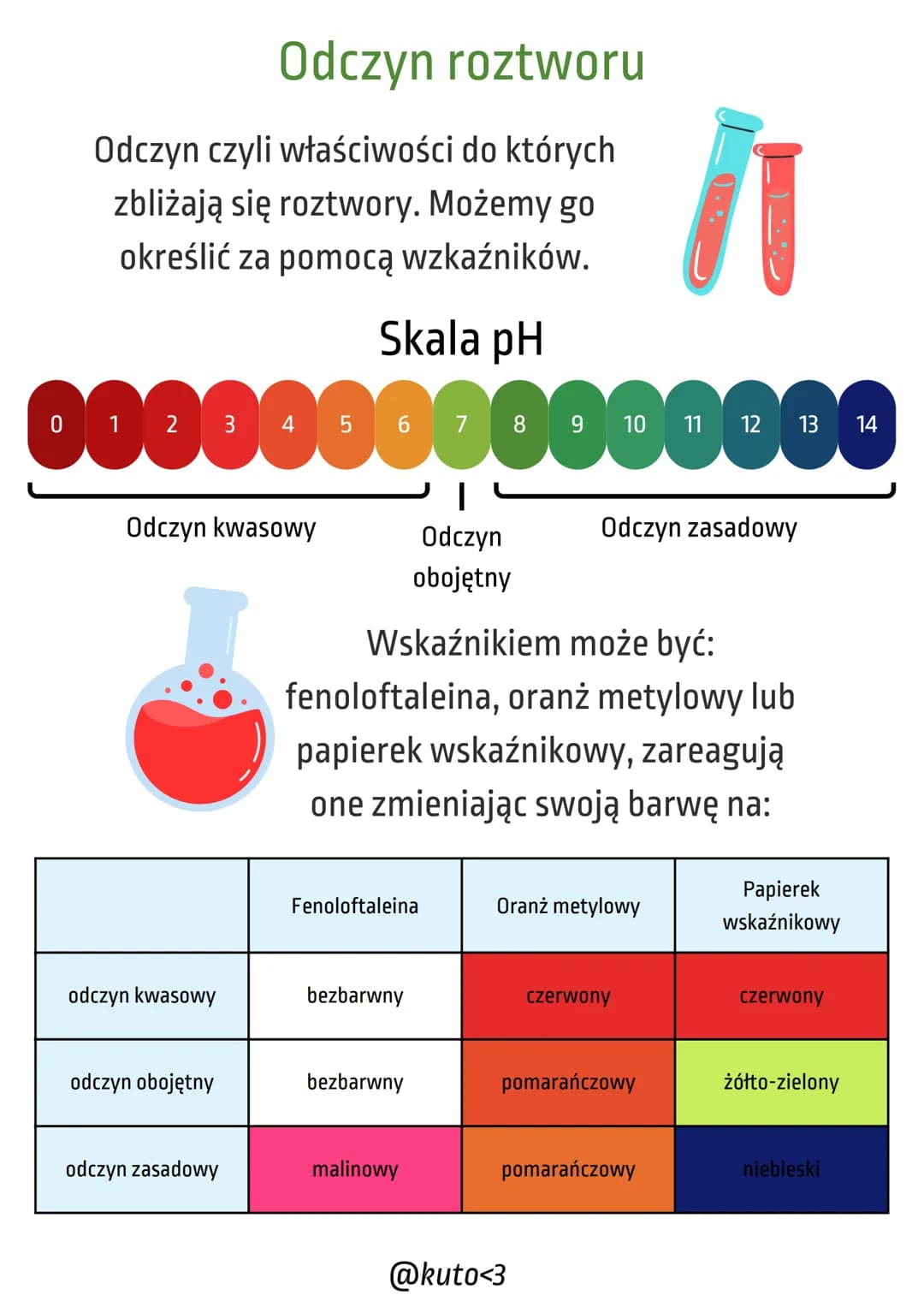Odczyn roztworu
Odczyn czyli właściwości do których
zbliżają się roztwory. Możemy go
określić za pomocą wzkaźników.
Skala pH
000000000000000
