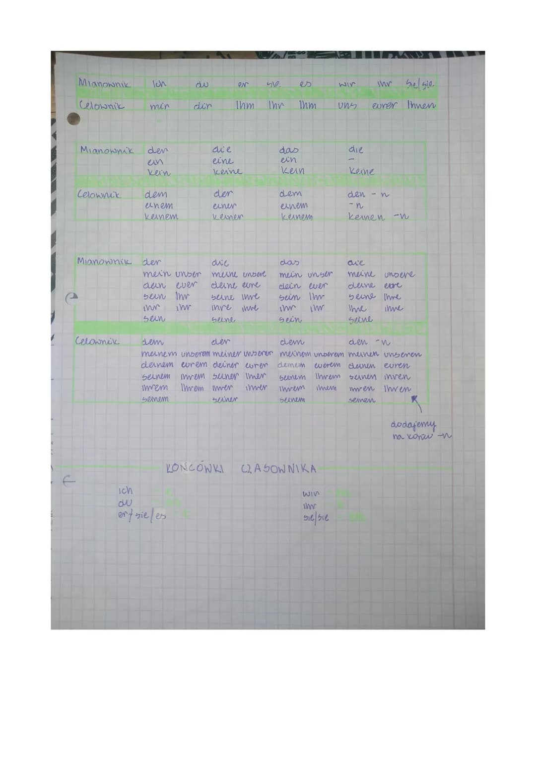 Mianownik
Celownik
J
Mianownik
Celownik
Celownik
Ich
Ich
له
min
Mianownik der
den
ein
kein
dem
unem
keinem
ihr
sein
du
mein unser
ever
dan
s