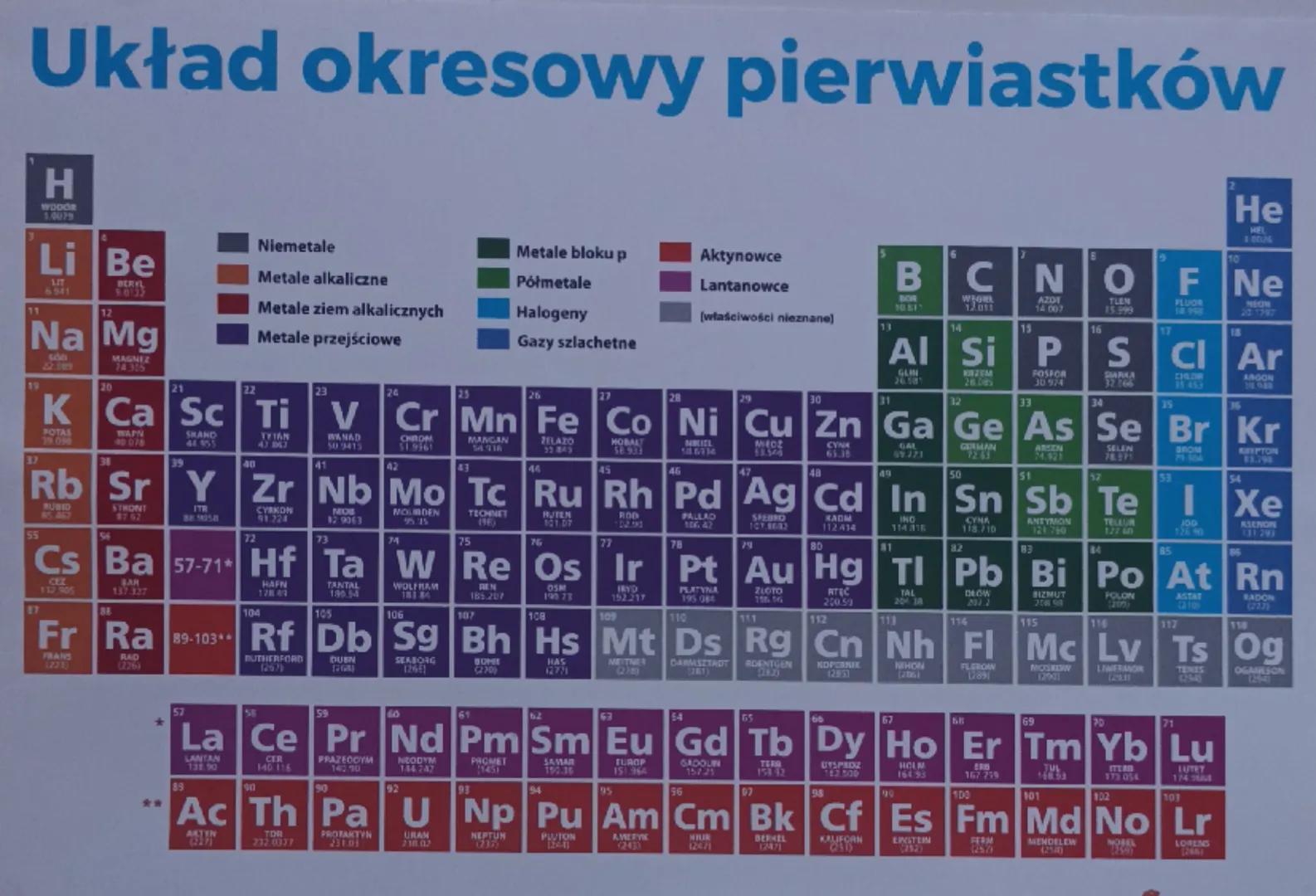 Układ okresowy pierwiastków
H
WODOR
1.0079
11
Li Be
LIT
6.941
BERYL
9.0122
12
Na Mg
22.990
MAGNEZ
24.305
19
37
K
POTAS
39.098
Rb
RUBID
85.46