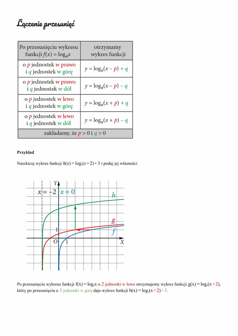 Przesunięcie wykresu funkcji logarytmicznej fC(x) = log₁x
wzdłuż osi OX
Przesunięcie w prawo
Na rysunku znajdują się wykresy funkcji f(x) = 