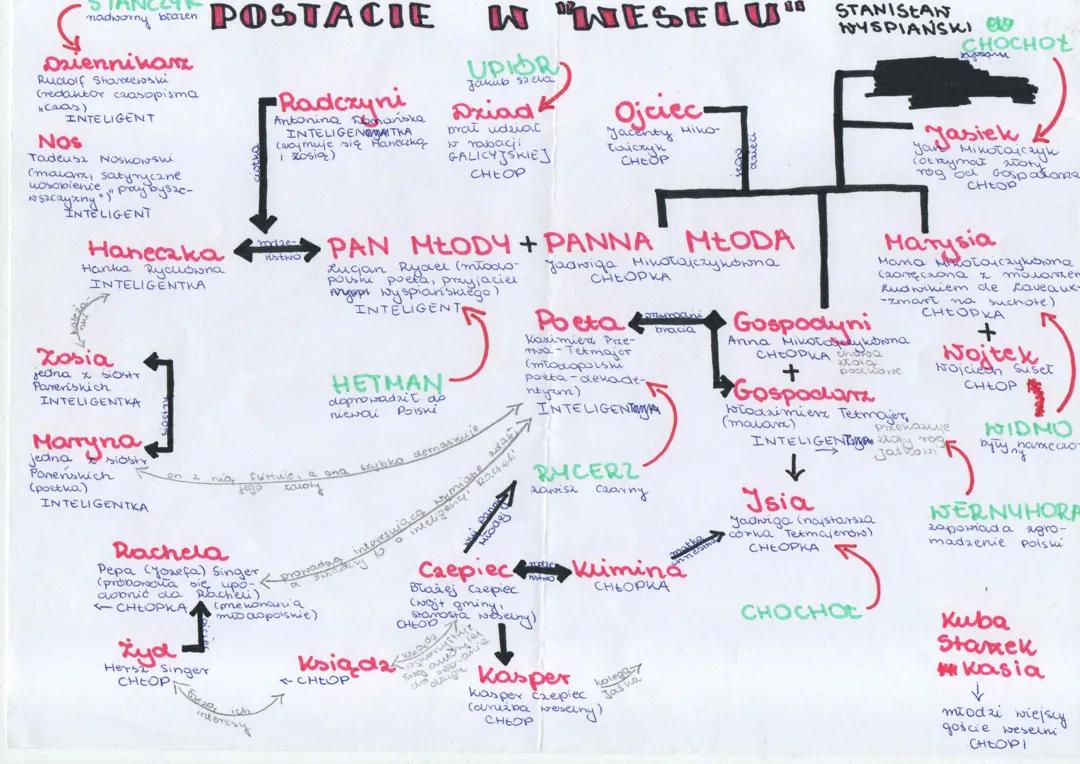 Stanisław Wyspiański - postacie wesele