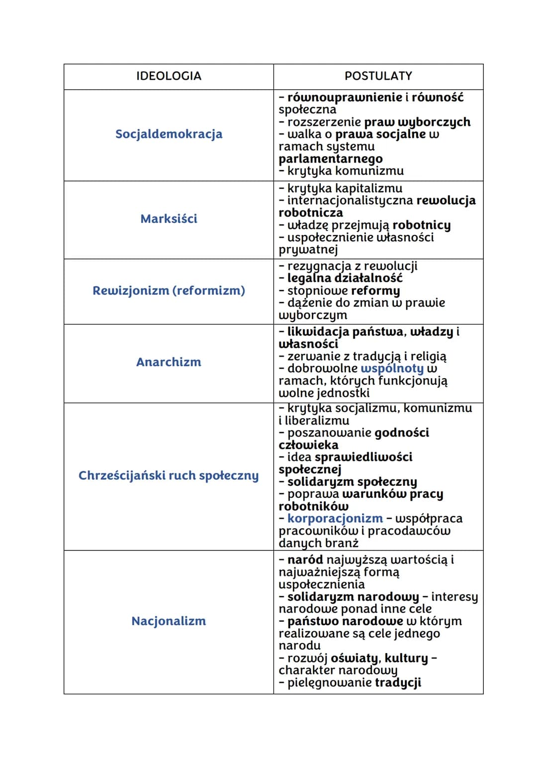 nowe ideologie i ruchy społeczne
przemiany spoteczne:
- burżuazja - bogaci właściciele fabryk
- klasa średnia - bogatsi sklepikarze, rzemieś