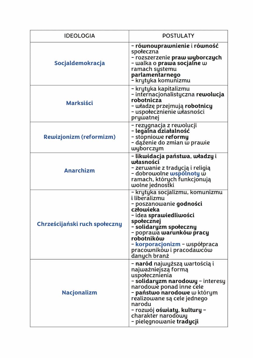 nowe ideologie i ruchy społeczne
przemiany spoteczne:
- burżuazja - bogaci właściciele fabryk
- klasa średnia - bogatsi sklepikarze, rzemieś