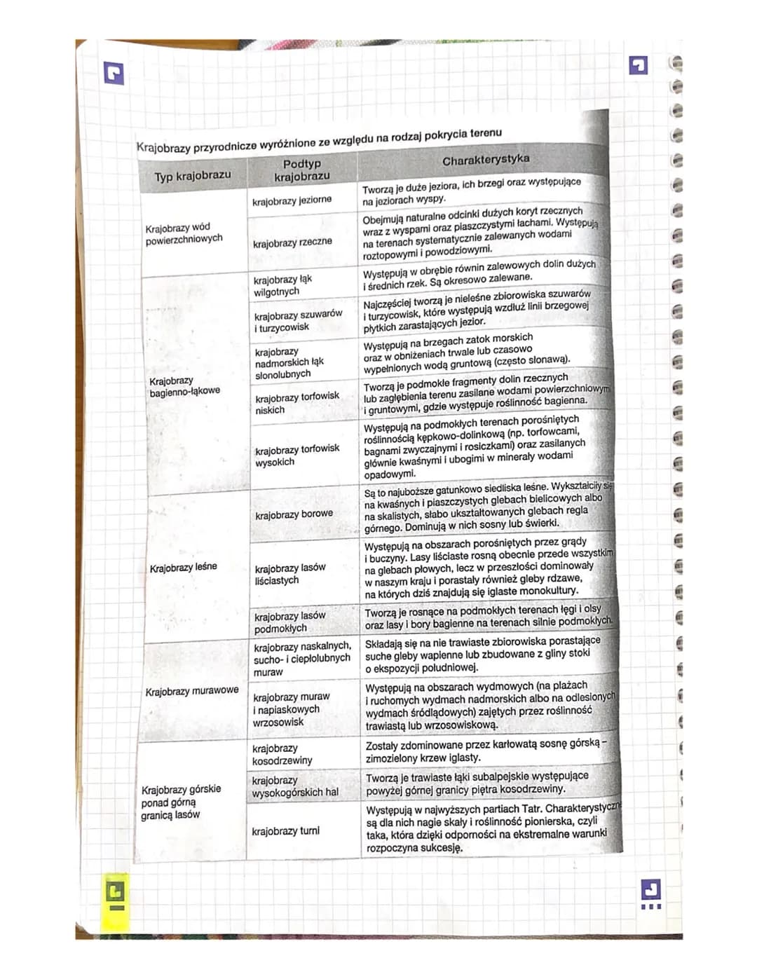 
<p>Krajobrazy przyrodnicze w Polsce są różnorodne pod względem typów i charakterystyk. Wśród nich wyróżnia się krajobrazy przyrodnicze zbli