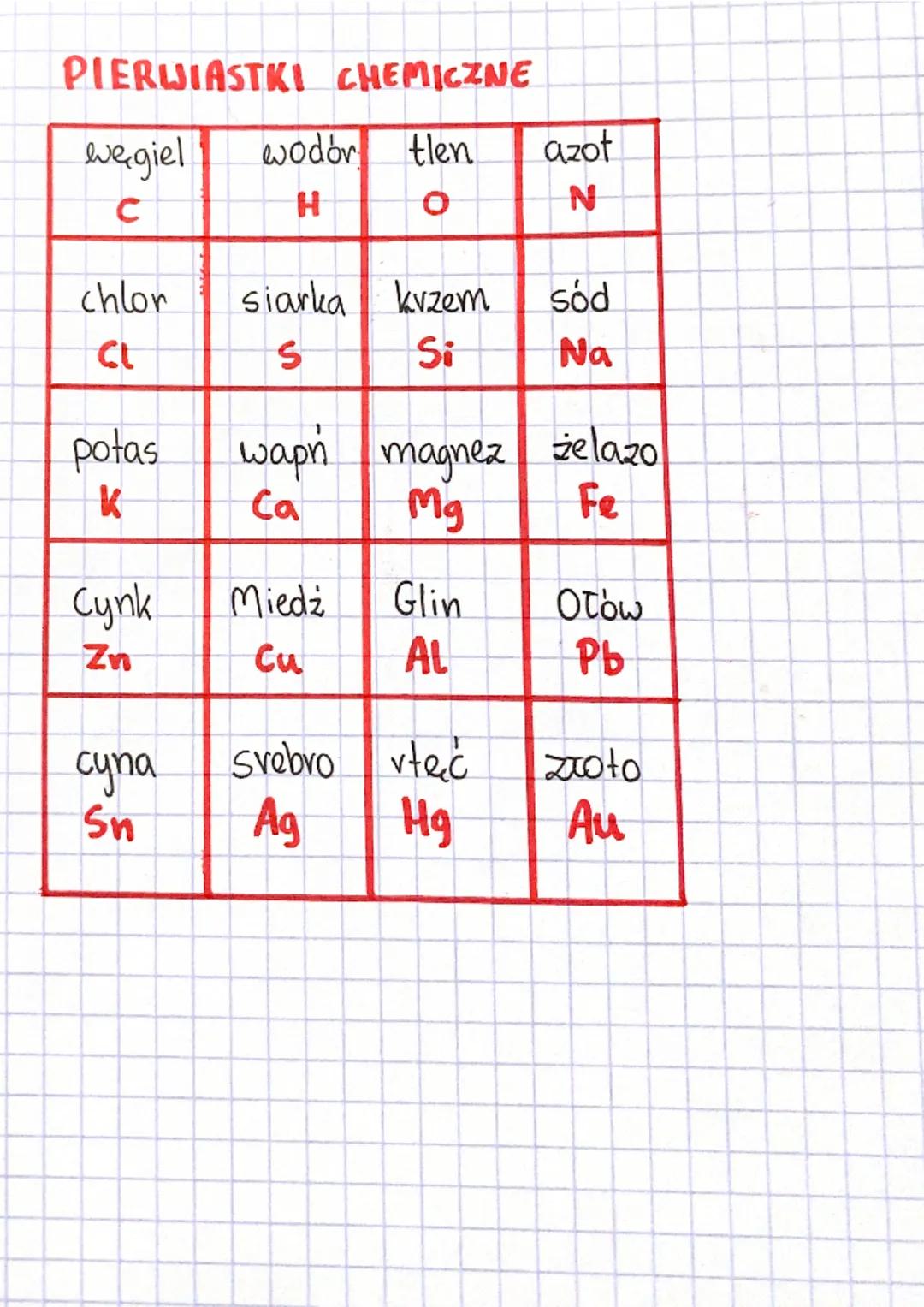 Najważniejsze Pierwiastki Chemiczne: Top 20