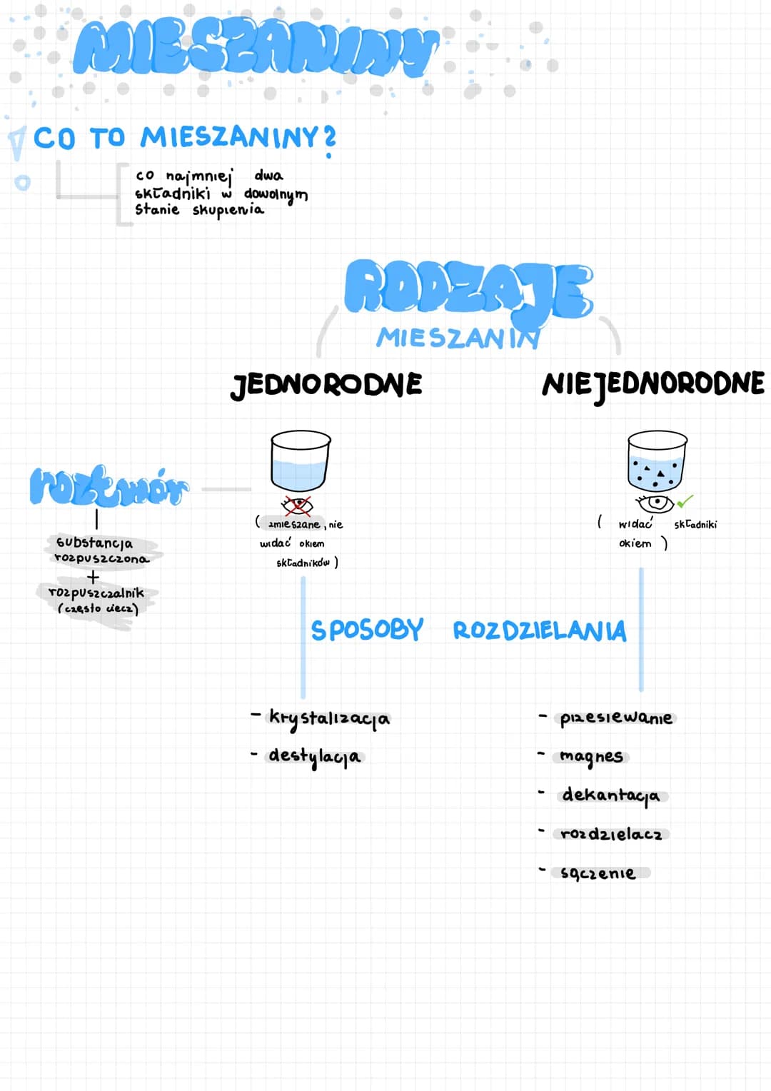 MIESZANINY
CO TO MIESZANINY?
co najmniej dwa
skladniki w dowolnym
Stanie skupienia
roztwór
substancja
rozpuszczona
+
rozpuszczalnik
(często 