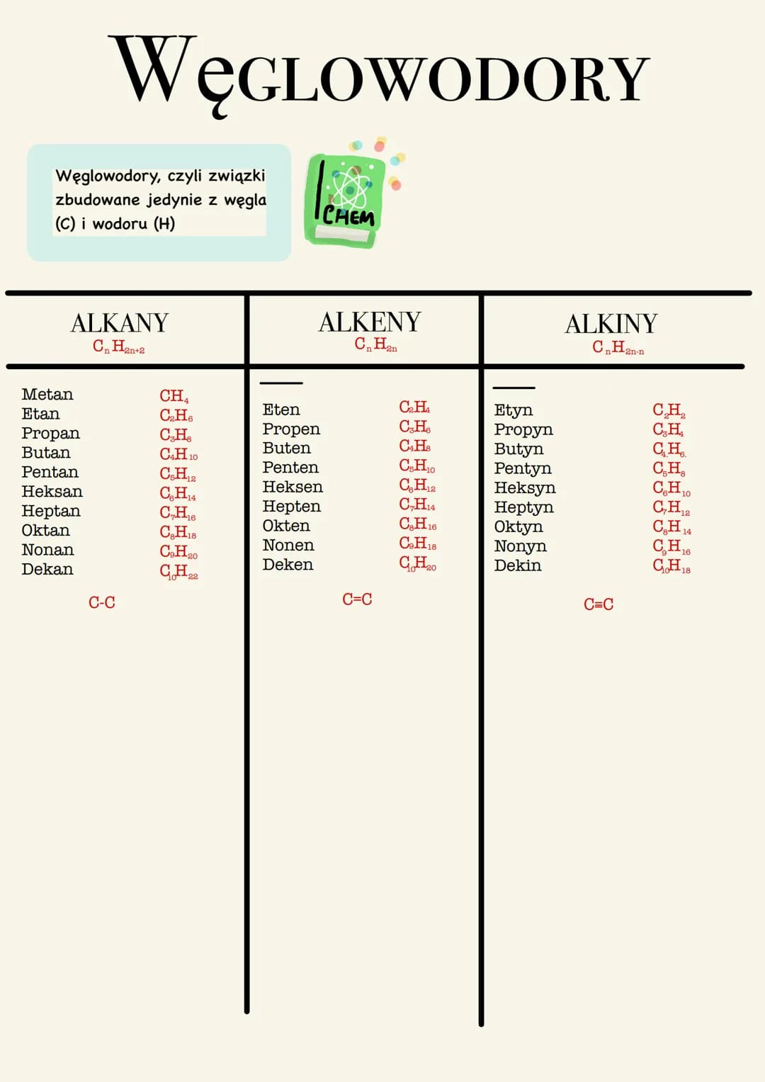 Węglowodory, czyli związki
zbudowane jedynie z węgla
(C) i wodoru (H)
WĘGLOWODORY
ALKANY
CnH2n+2
Metan
Etan
Propan
Butan
Pentan
Heksan
Hepta