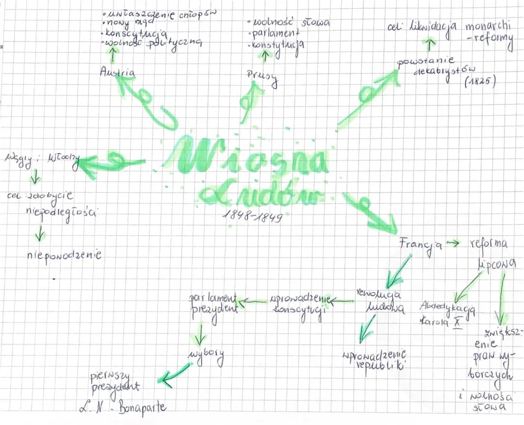 Wiosna Ludów - Krótka Notatka dla Klasy 7