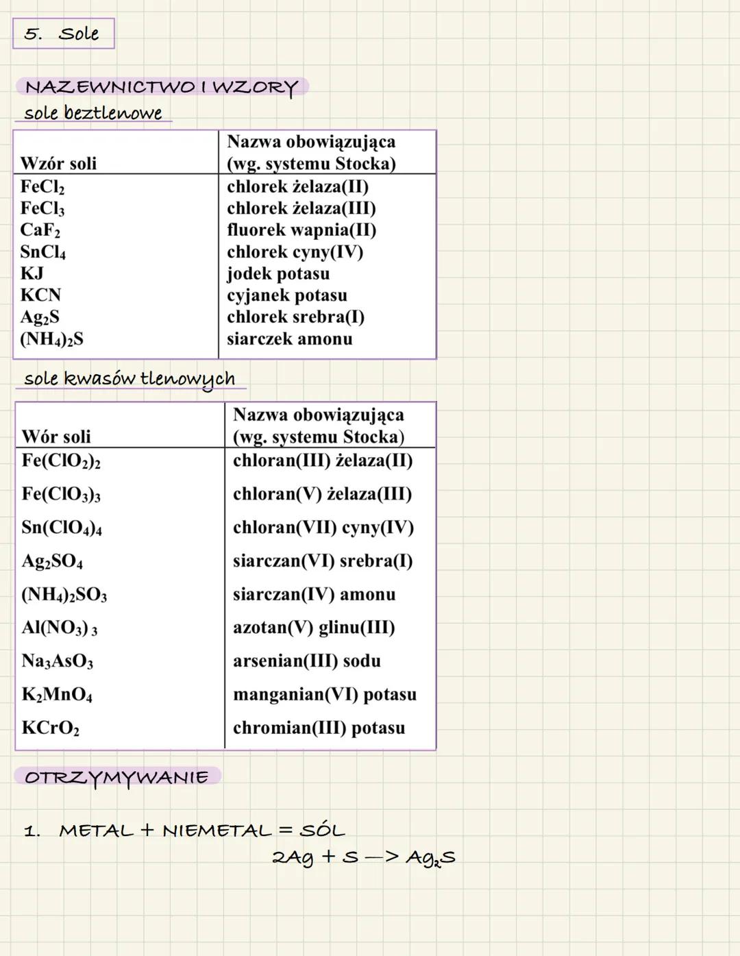 5. Sole
NAZEWNICTWO I WZORY
sole beztlenowe
Wzór soli
FeCl
FeCl3
CaF2
SnCl4
KJ
KCN
Ag₂S
(NH4)2S
sole kwasów tlenowych.
Wór soli
Fe(CIO₂)2
Fe