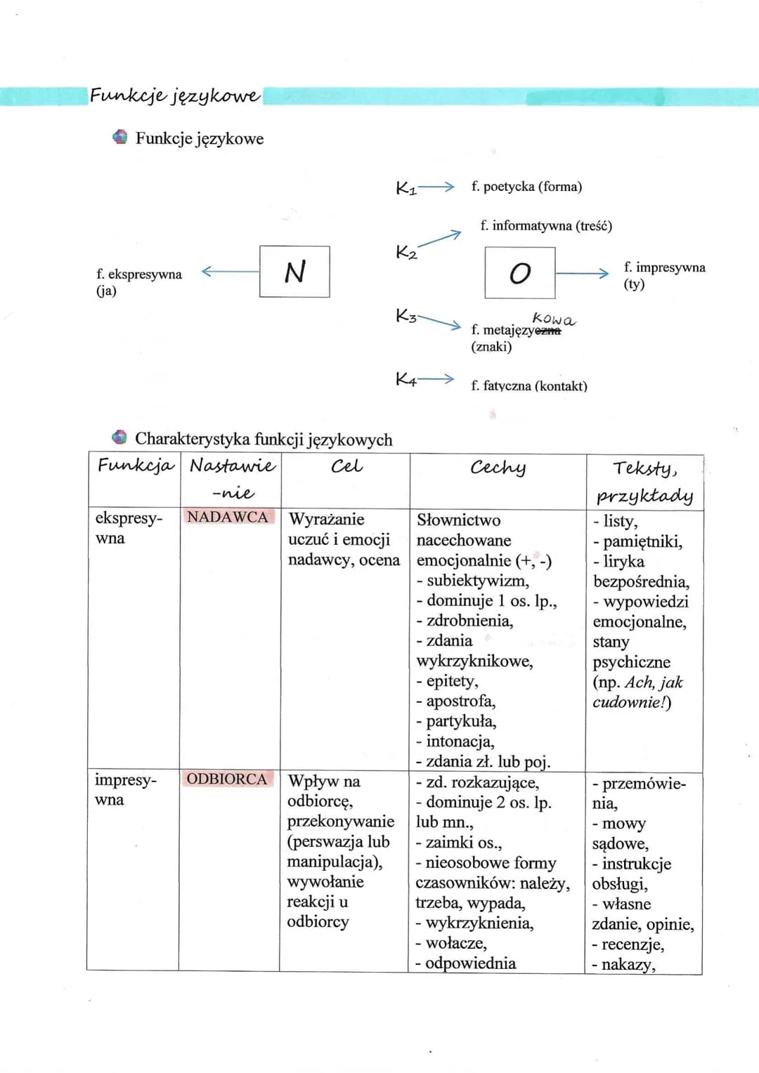 Funkcje językowe
Funkcje językowe
f. ekspresywna
(ja)
Charakterystyka funkcji językowych
Cel
N
Funkcja Nastawie
-nie
ekspresy- NADAWCA Wyraż