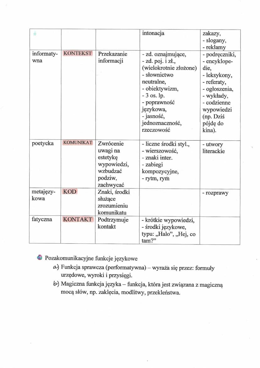 Funkcje językowe
Funkcje językowe
f. ekspresywna
(ja)
Charakterystyka funkcji językowych
Cel
N
Funkcja Nastawie
-nie
ekspresy- NADAWCA Wyraż