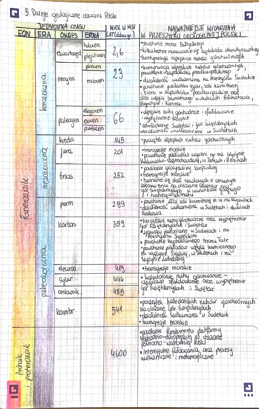 G 5. Dzieje gevlogiczne dbszaru Paski
JEDNOSTKA CZASU
EON ERA
fanenaik
Archaik
proterozoik
kenozoiczna
me20201czna
paleozorezna
NIEK W MIN
O