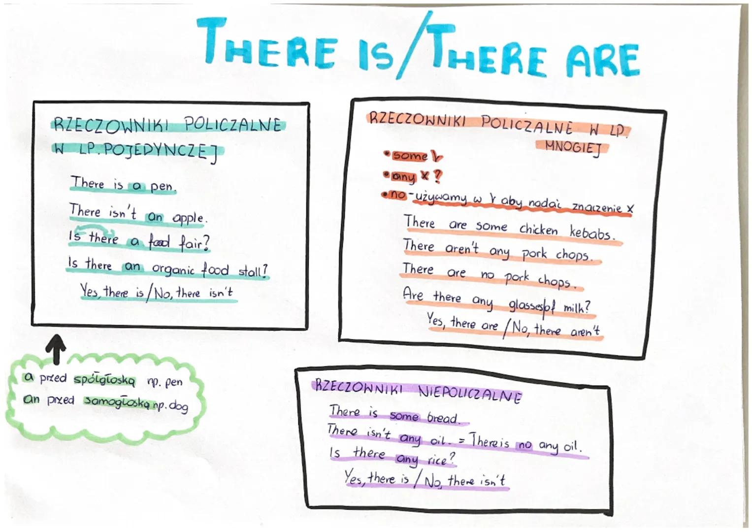 THERE IS THERE ARE
RZECZOWNIKI POLICZALNE
W LP POJEDYNCZE]
There is a pen.
There isn't an apple.
Is there a food fair?
Is there an organic f