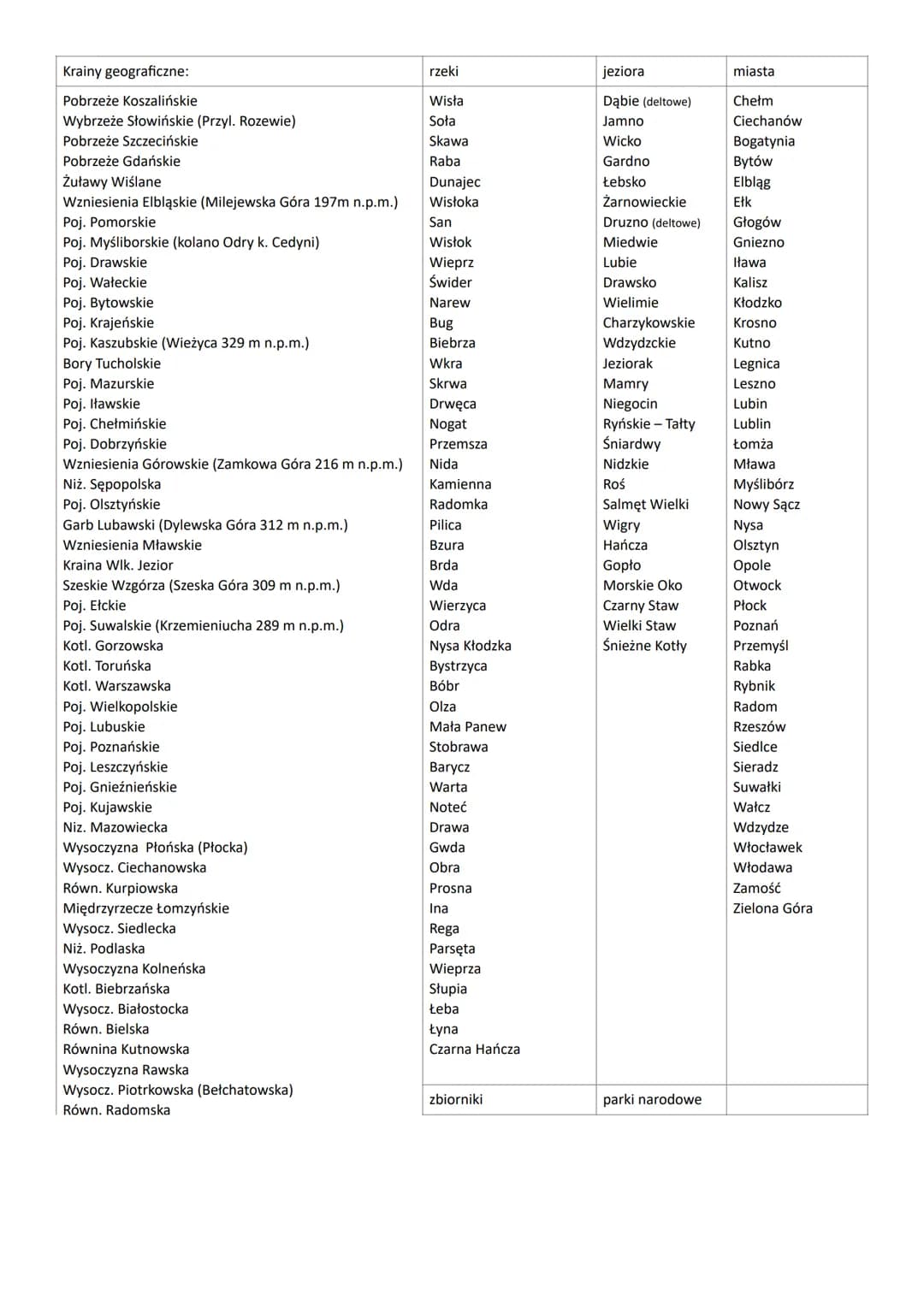 Krainy geograficzne:
Pobrzeże Koszalińskie
Wybrzeże Słowińskie (Przyl. Rozewie)
Pobrzeże Szczecińskie
Pobrzeże Gdańskie
Żuławy Wiślane
Wznie