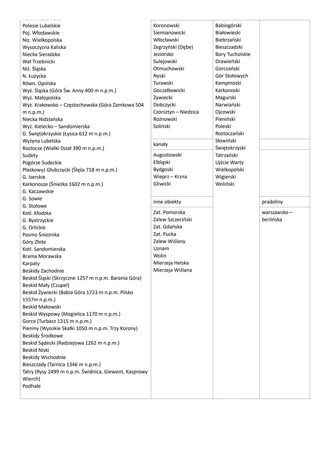 Krainy geograficzne:
Pobrzeże Koszalińskie
Wybrzeże Słowińskie (Przyl. Rozewie)
Pobrzeże Szczecińskie
Pobrzeże Gdańskie
Żuławy Wiślane
Wznie