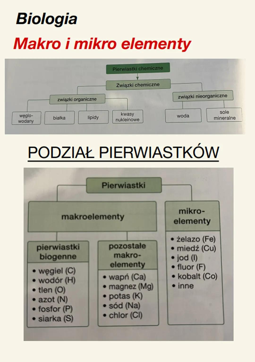 Biologia
Makro i mikro elementy
węglo-
wodany
związki organiczne
białka
lipidy
pierwiastki
biogenne
Pierwiastki chemiczne
węgiel (C)
• wodór