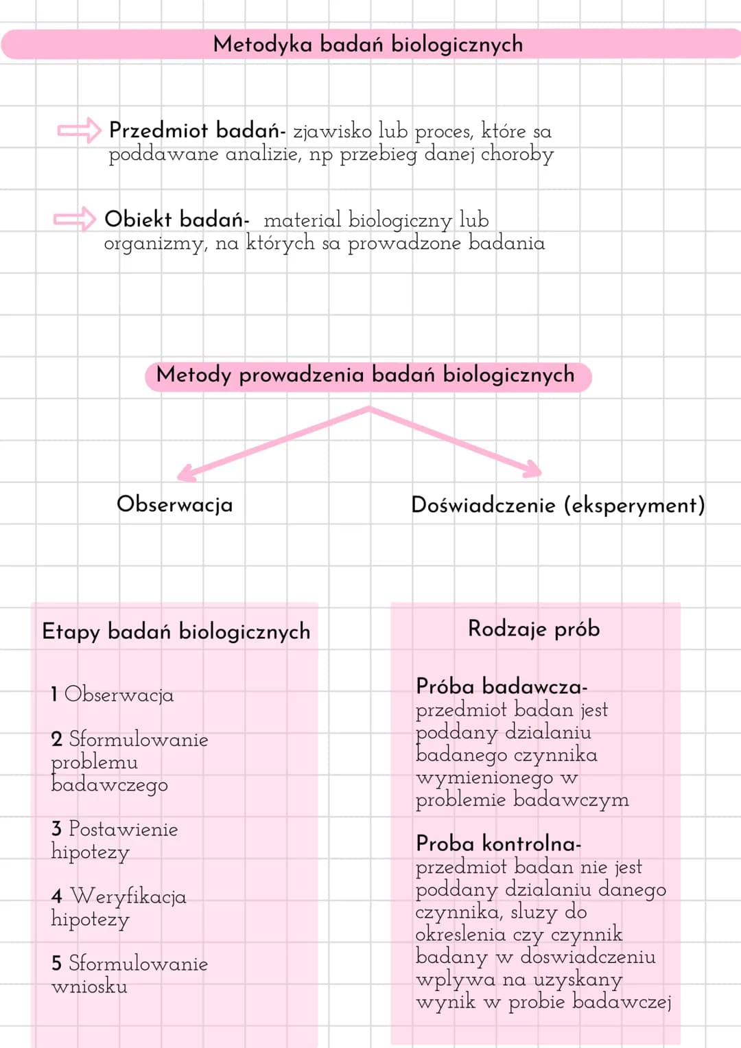 Przedmiot badań- zjawisko lub proces, które sa
poddawane analizie, np przebieg danej choroby
Obiekt badań- material biologiczny lub
organizm