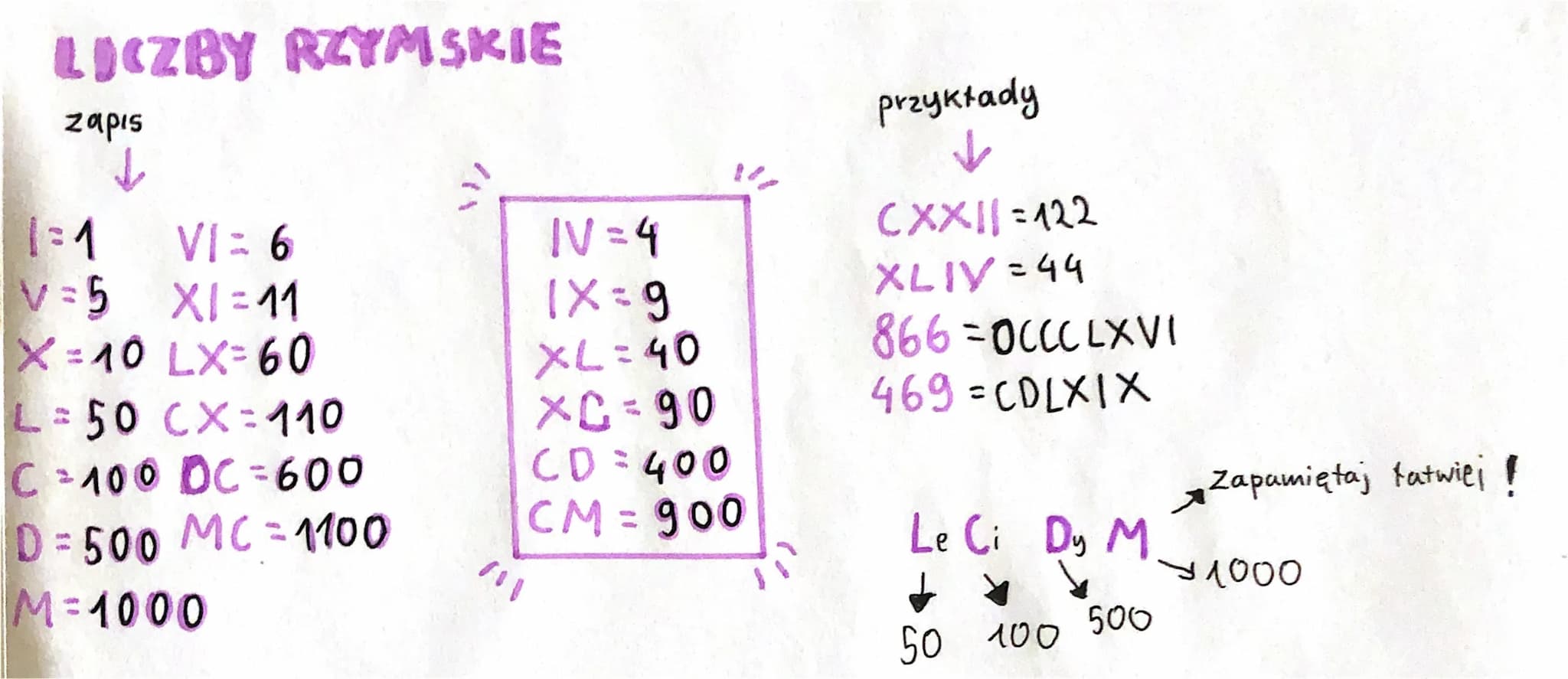 LICZBY RZYMSKIE
zapis
↓
[=1
VI = 6
V=5 XI=11
X=10 LX=60
L 50 CX-110
C +100 DC-600
D=500 MC-1100
M-1000
IV=4
1X=9
XL=40
XC 90
CD = 400
CM = 9