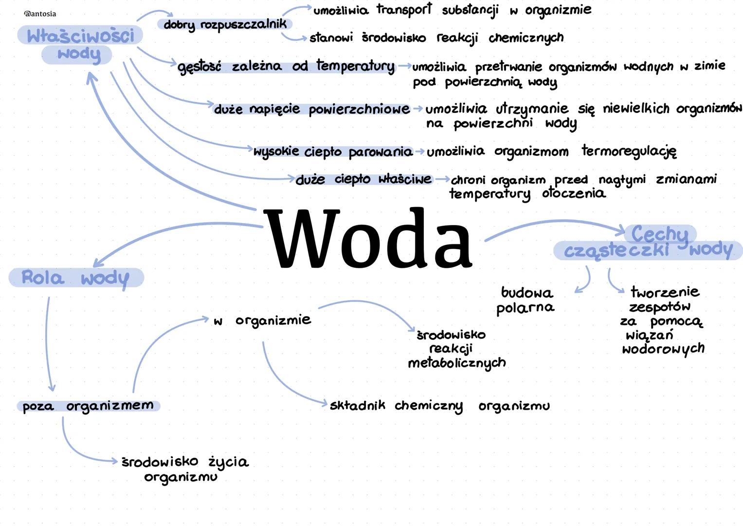 @antosia
Właściwości
wody
Rola wody
poza organizmem
dobry rozpuszczalnik
umożliwia transport substancji w organizmie
stanowi środowisko reak