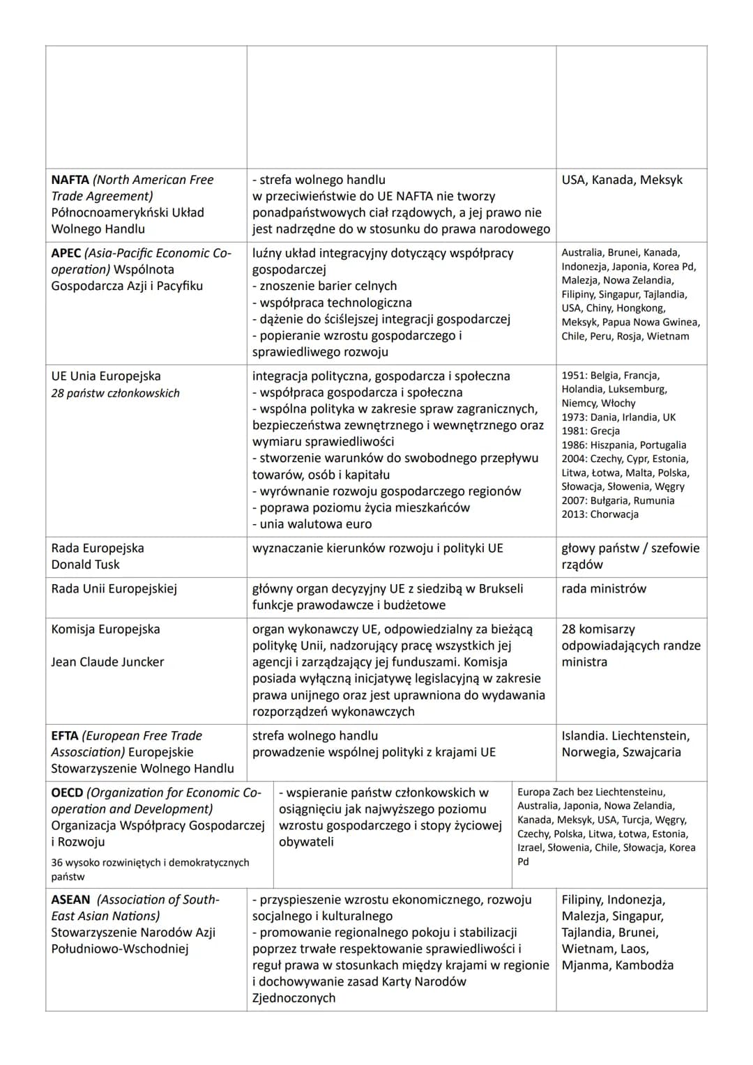 Organizacje międzynarodowe
Nazwa
ONZ Organizacja Narodów
Zjednoczonych, United Nations
(UN)
wyspecjalizowane organizacje
funkcjonujące w ram