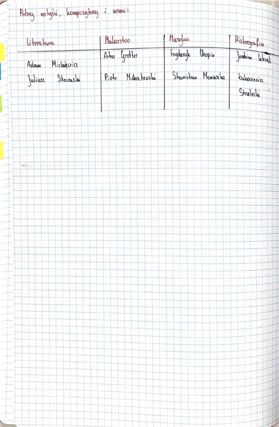 # Historia

Dział 11- Ziemie Polskie po Kongresie Wiedeńskim.

1. Po upadku Księstwa Warszawskiego.

Królestwo Polskie:

*   podporzadkovane