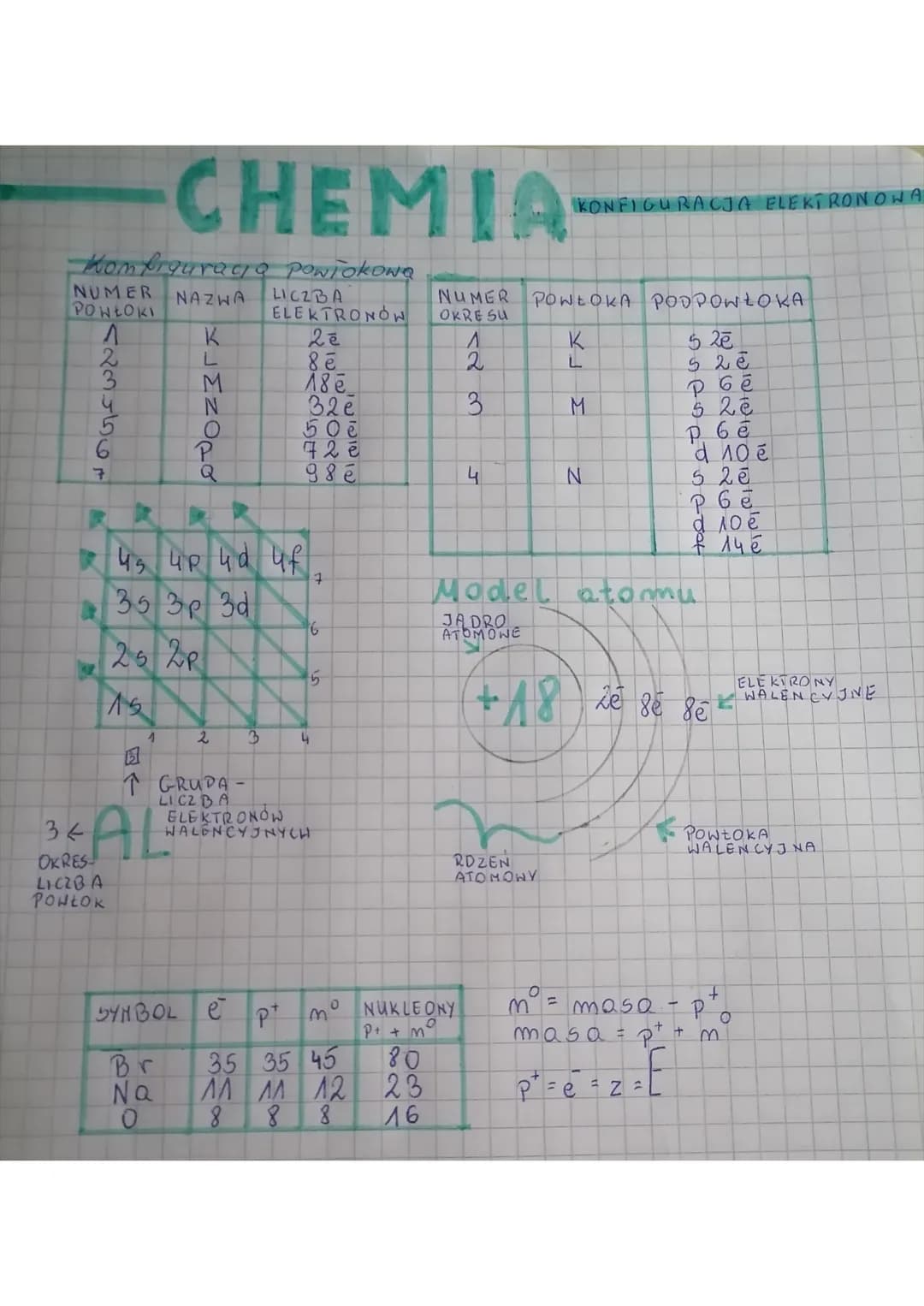 KonfiguragIQ PONTOKONG
LICZBA
ELEKTRONÓW
2 ē
8 ē
18ē
32e
50 ē
72 ē
98 é
NUMER NAZWA
POWŁOKI
W
A
TAGSWNDE
2
K
34
OKRES
LICZBA
POWŁOK
CHEMIA
1