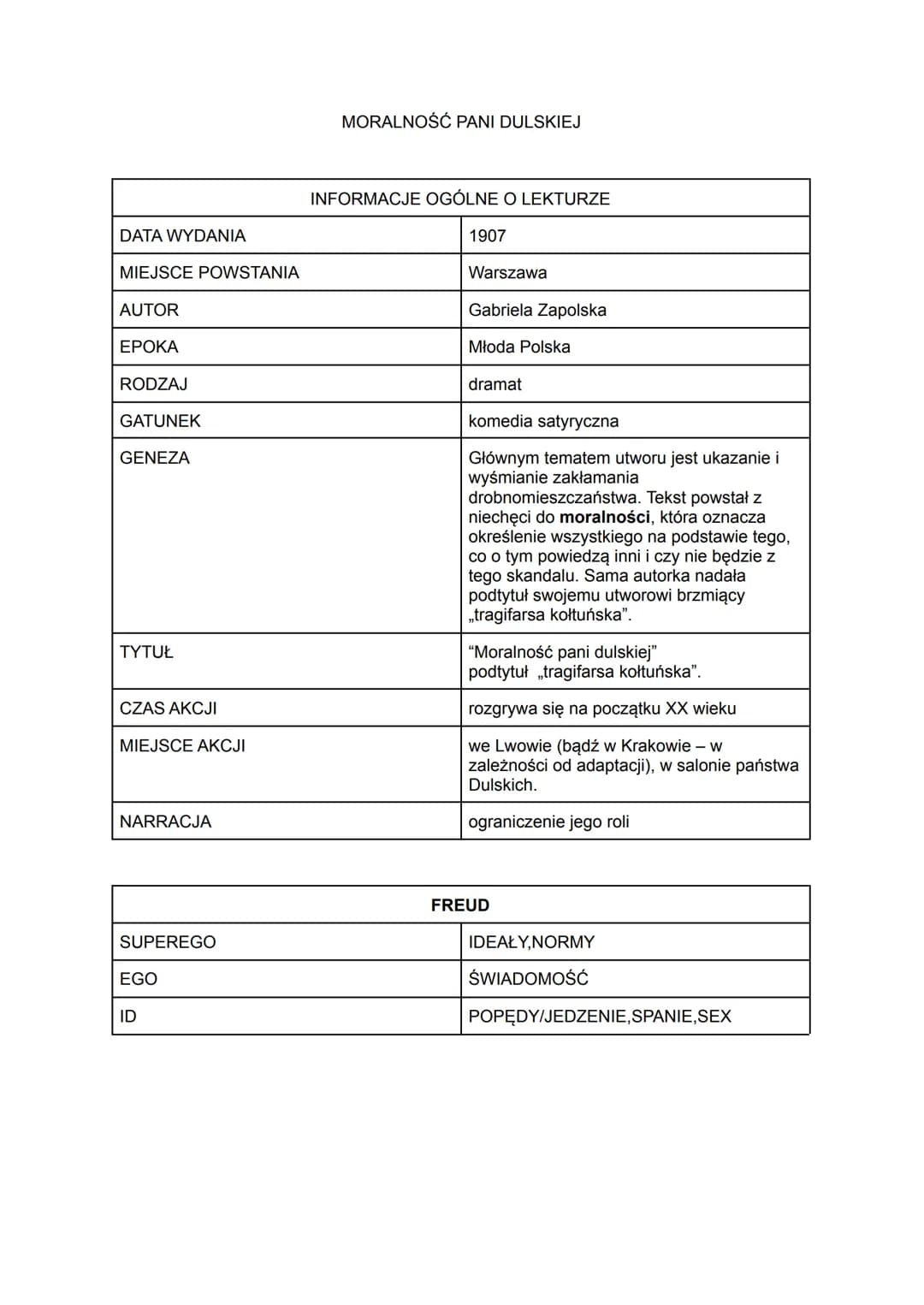 DATA WYDANIA
MIEJSCE POWSTANIA
AUTOR
EPOKA
RODZAJ
GATUNEK
GENEZA
TYTUŁ
CZAS AKCJI
MIEJSCE AKCJI
NARRACJA
SUPEREGO
EGO
ID
MORALNOŚĆ PANI DULS