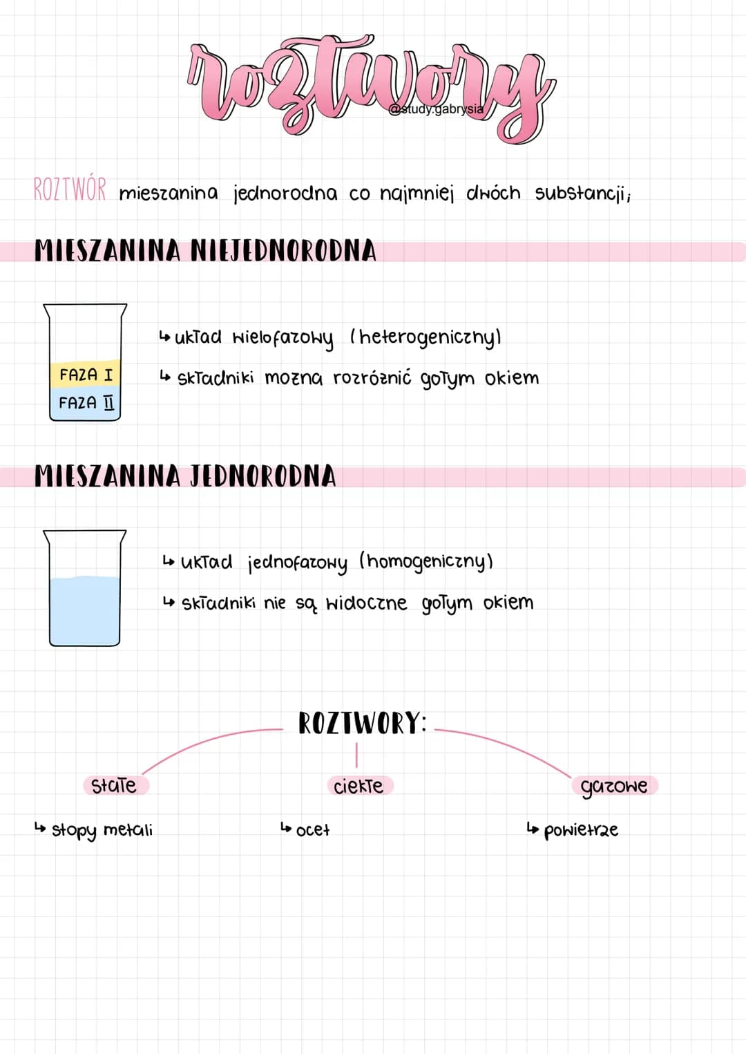 ROZTWÓR mieszanina jednorodna co najmniej dwóch substancji,
MIESZANINA NIEJEDNORODNA
FAZA I
FAZA II
regtively
@study.gabrysia
State
MIESZANI