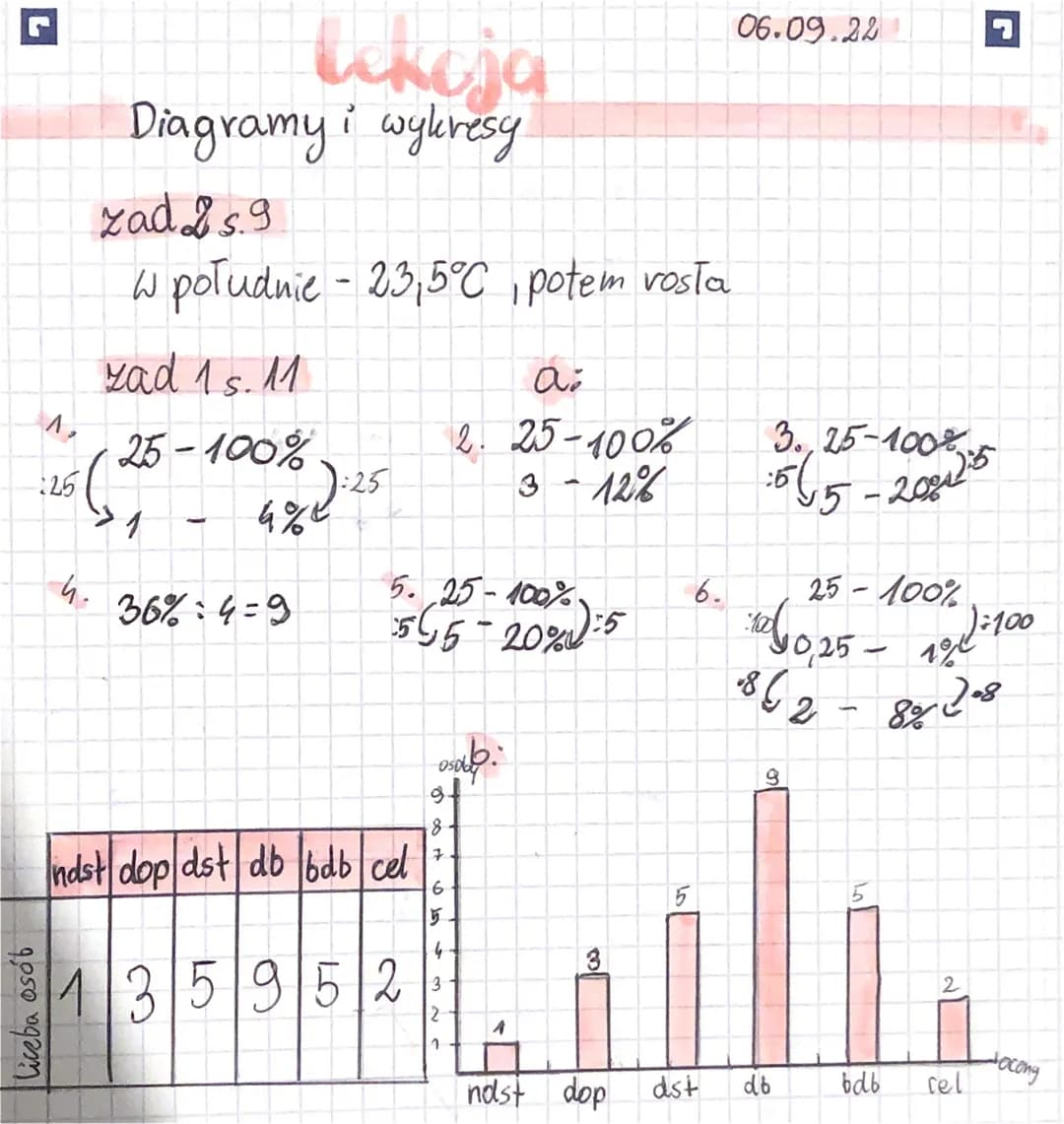 liczba osób
Lekcja
Diagramy i wykresy.
4.
zad 85.9
w południe - 23,5°C, potem vosta
zad 1 s. 11
25-100%
1,
:25 (25
> 1
-
48 2:25
36%:4=9
5. 
