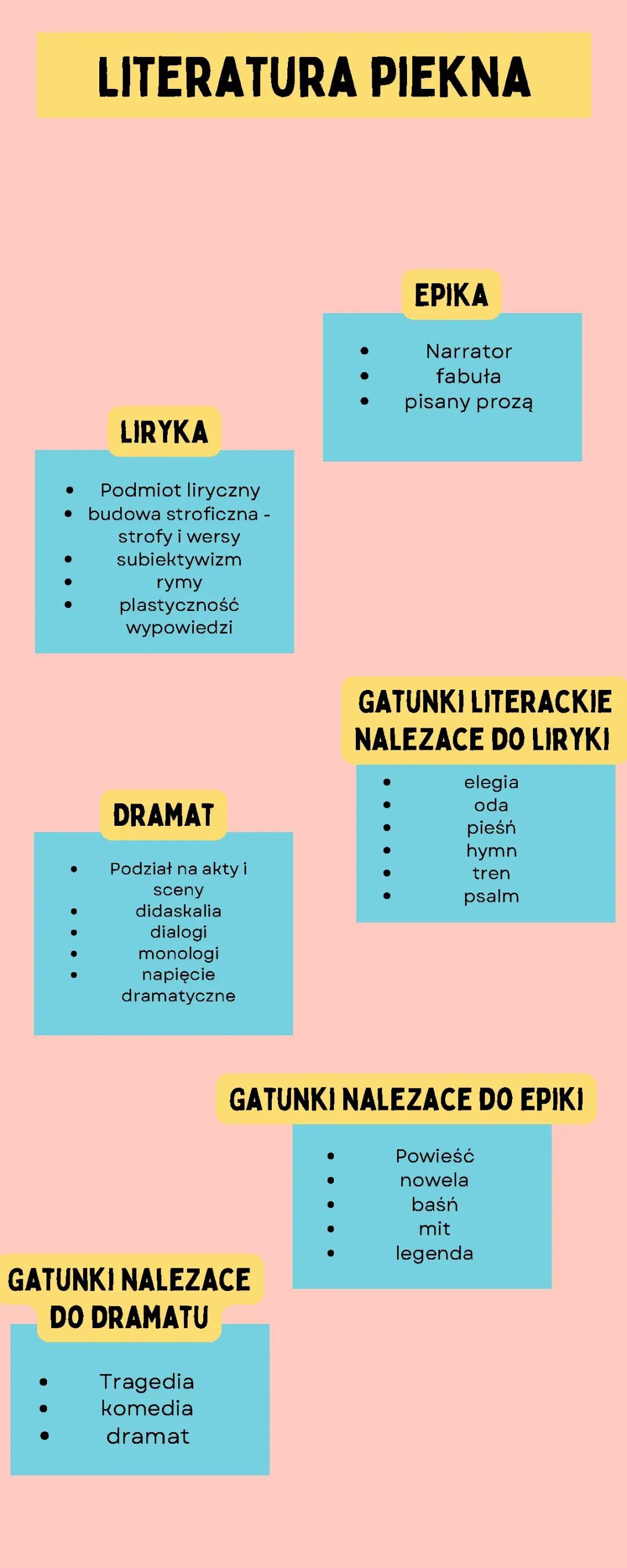 Liryka epika dramat