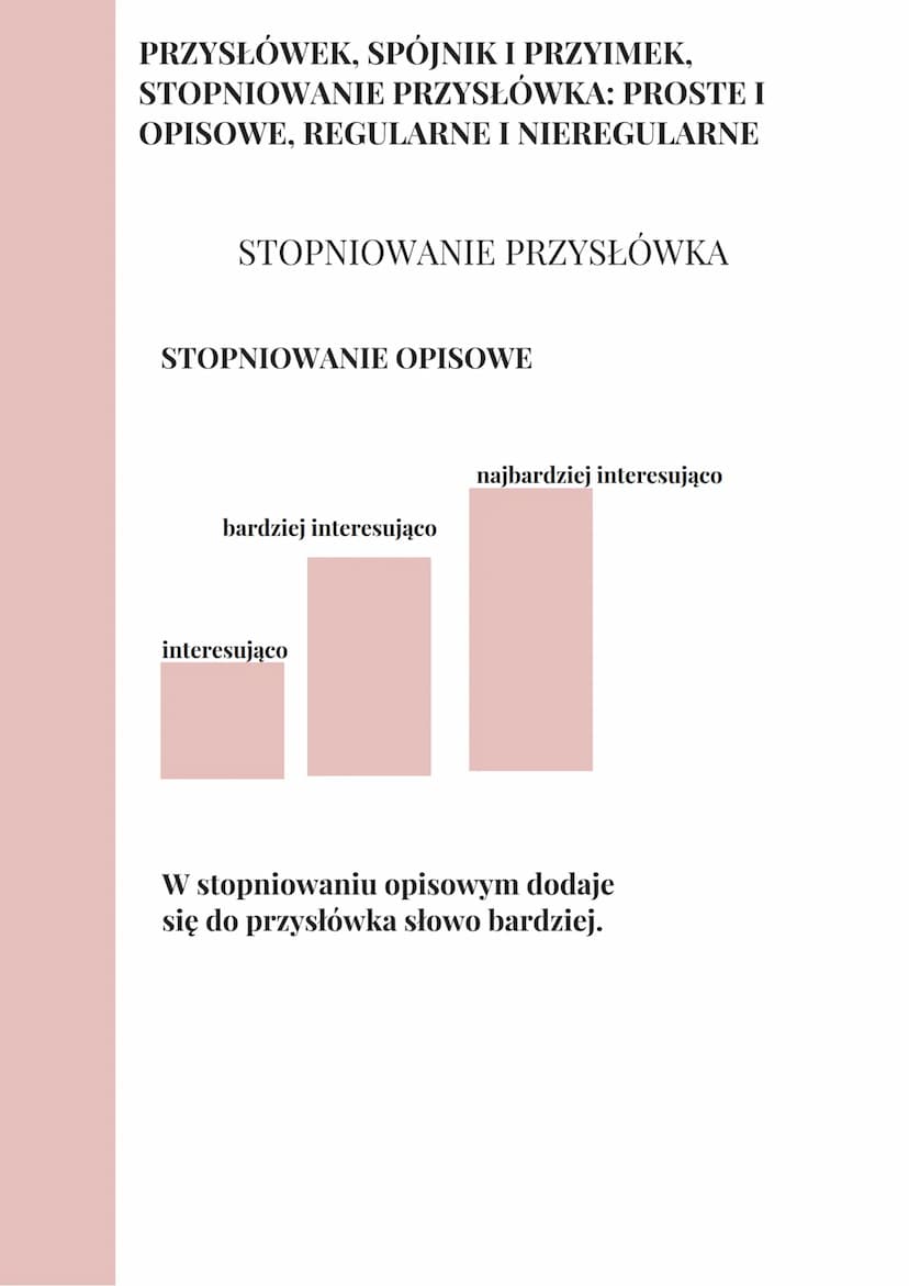 PRZYSŁÓWEK, SPÓJNIK I PRZYIMEK,
STOPNIOWANIE PRZYSŁÓWKA: PROSTE I
OPISOWE, REGULARNE I NIEREGULARNE
Spójnik - wyraz łączący dwa zdania. Przy