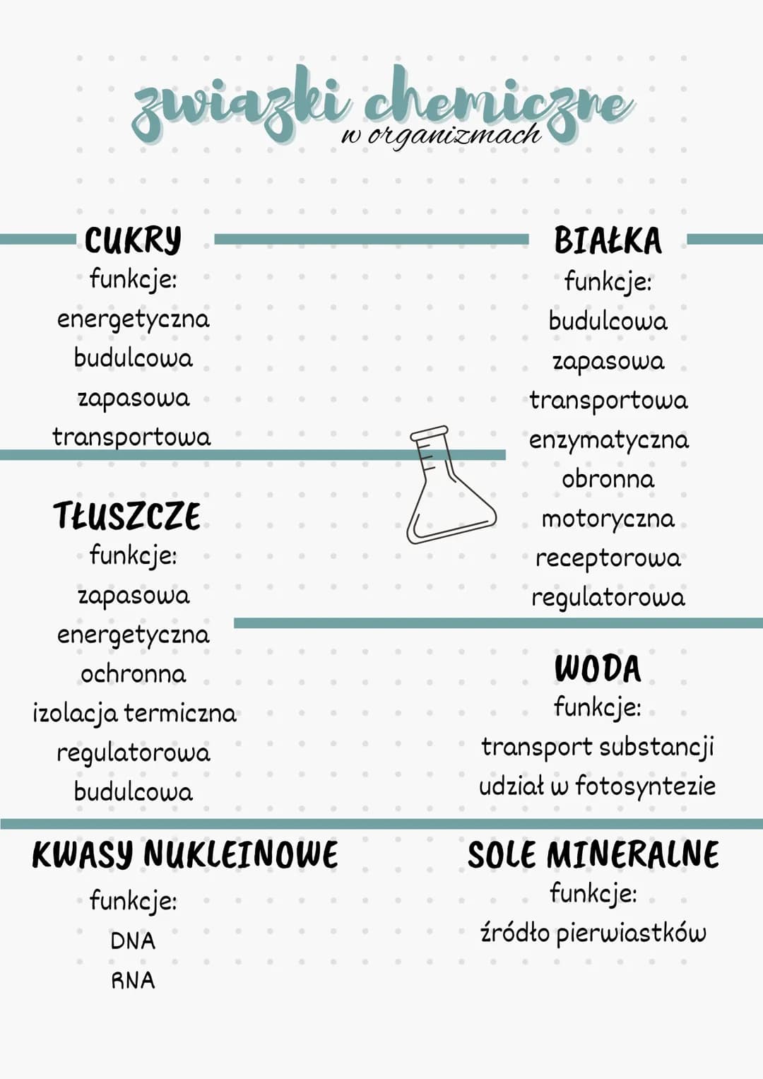 zwiazki chemiczne
organizmach
CUKRY
funkcje:
energetyczna
budulcowa
zapasowa
transportowa
TŁUSZCZE
funkcje:
zapasowa
energetyczna
ochronna
i