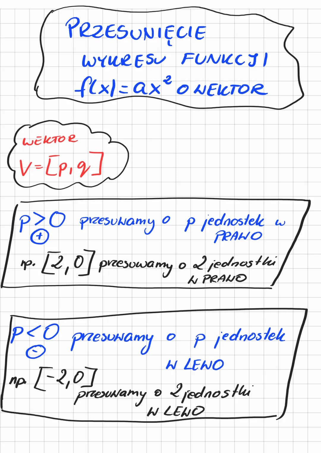 WEKTOR
тое
[V=[P₁9]
PRZESUNIĘCIE
WYKRESU FUNKCJI
flx) = ax² 0 WEKTOR
2
pro
np.
10 przesuNamy o p jednostek
PRAWO
[2₁0] przesuwamy o 2 jednos