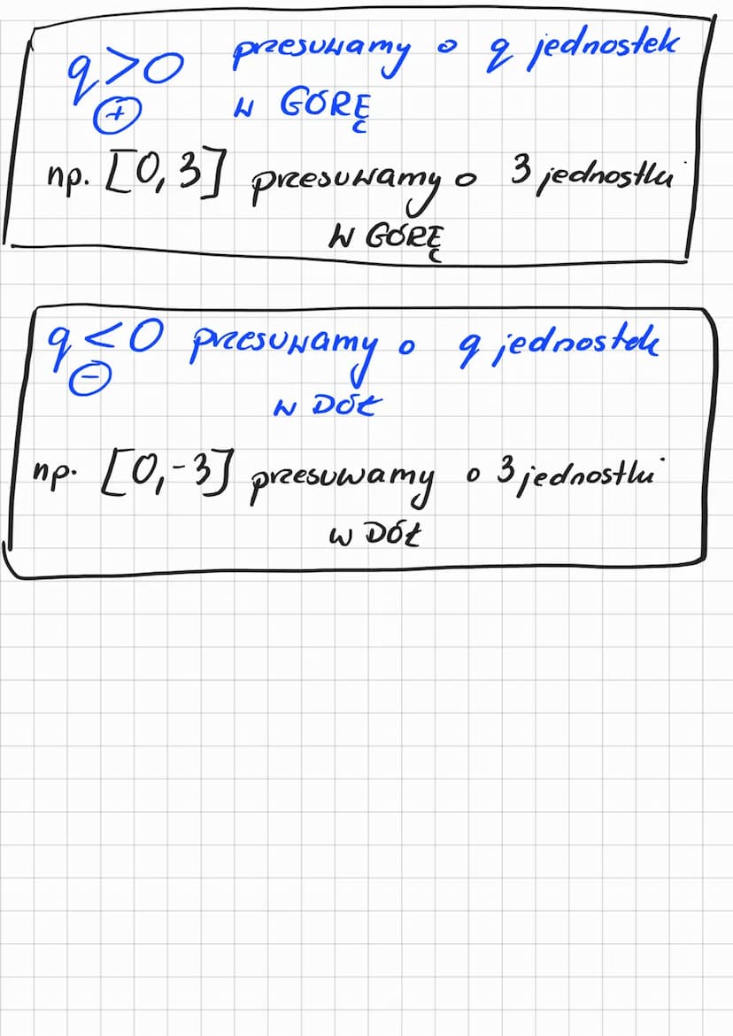 WEKTOR
тое
[V=[P₁9]
PRZESUNIĘCIE
WYKRESU FUNKCJI
flx) = ax² 0 WEKTOR
2
pro
np.
10 przesuNamy o p jednostek
PRAWO
[2₁0] przesuwamy o 2 jednos
