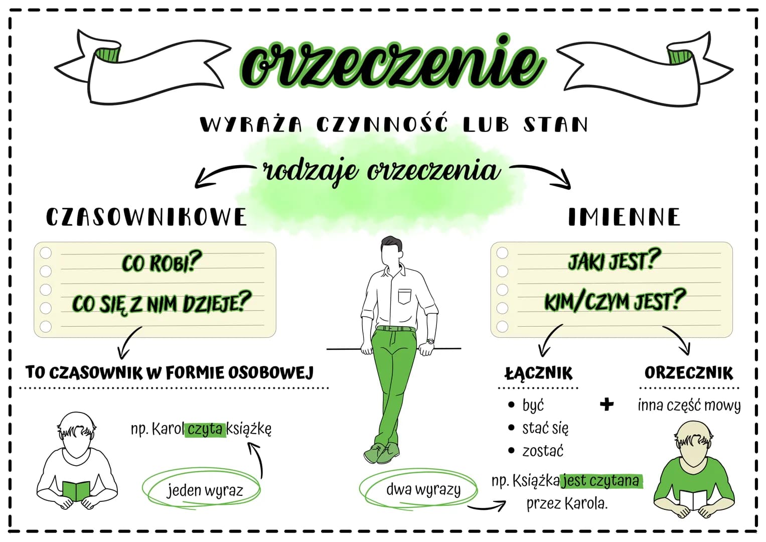 OOOOO
orzeczenie
WYRAŻA CZYNNOŚĆ LUB STAN
CZASOWNIKOWE
CO ROBI?
CO SIĘ Z NIM DZIEJE?
rodzaje orzeczenia
D
IMIENNE
JAKI JEST?
KIM/CZYM JEST?
