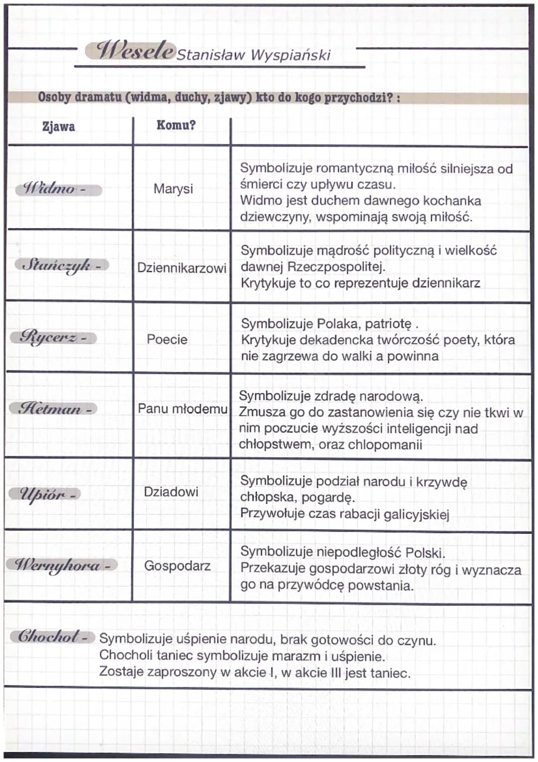 •
Wesele Stanisław Wyspiański
· Epoka literacka: Młoda Polska
• Rodzaj: dramat
• Gatunek: Dramat, dramat synkretyczny, dramat symboliczny
Cz